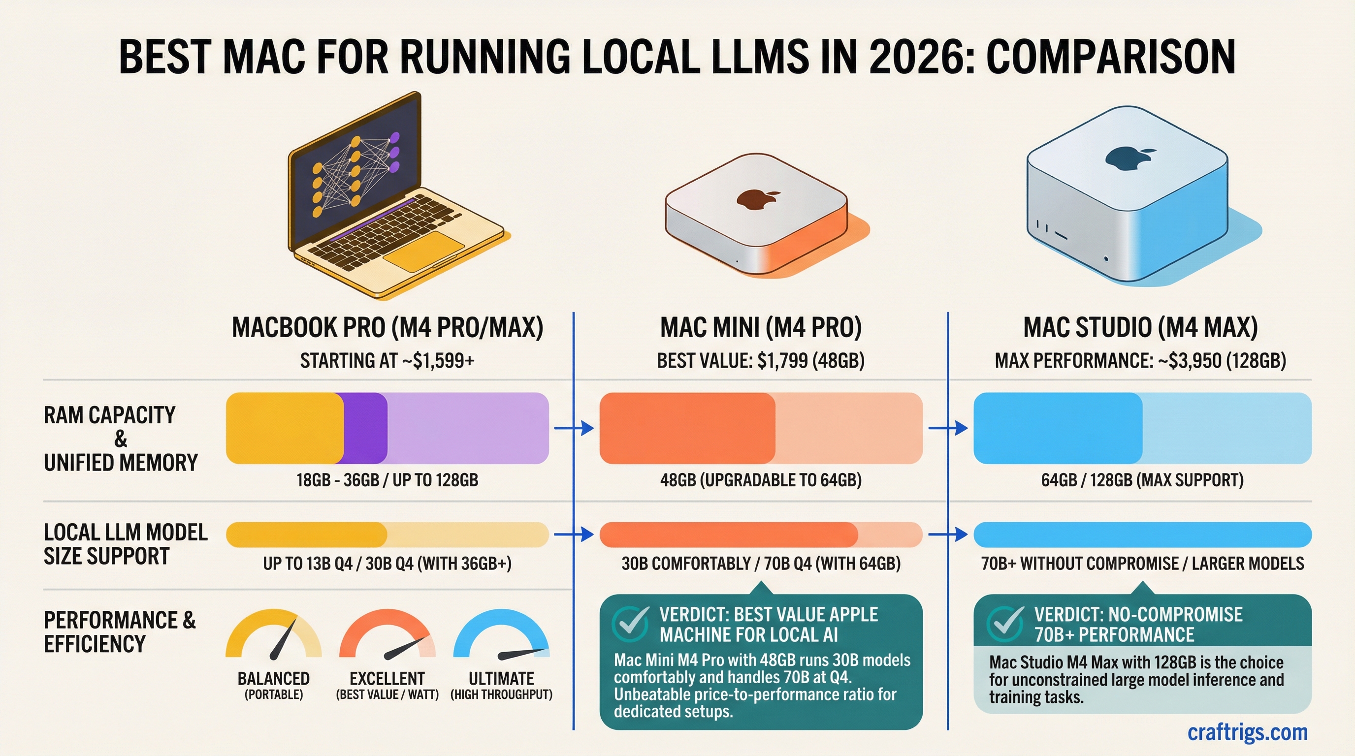 Best Mac for Running Local LLMs in 2026: MacBook Pro vs Mac Mini vs Mac Studio — comparison diagram