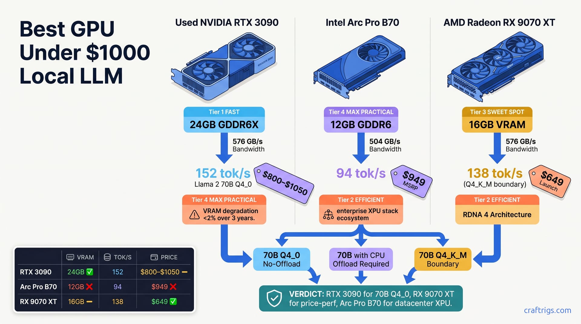GPU Under $1000: RTX 3090 vs Arc Pro B70 vs RX 9070 XT for Local LLMs — diagram