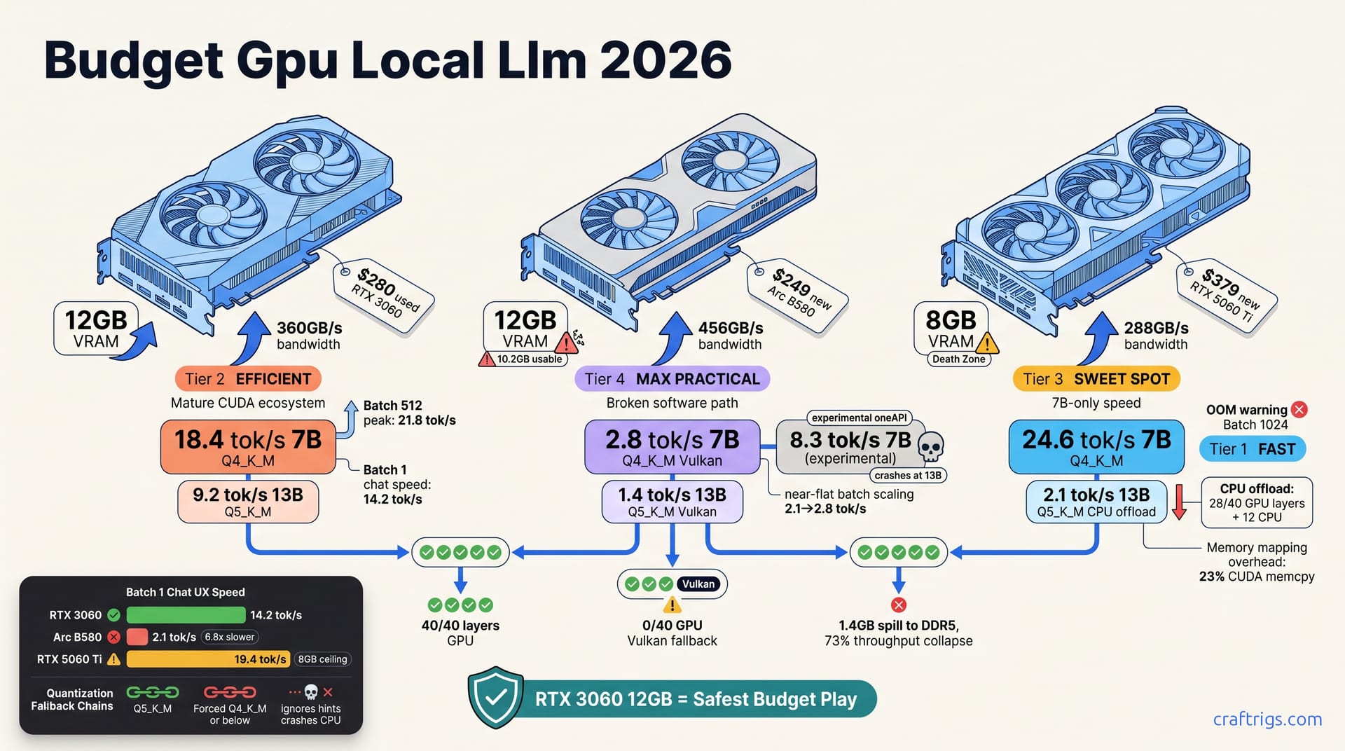 RTX 3060 vs Arc B580 vs 5060 Ti: Budget LLM GPU That Actually Works — diagram