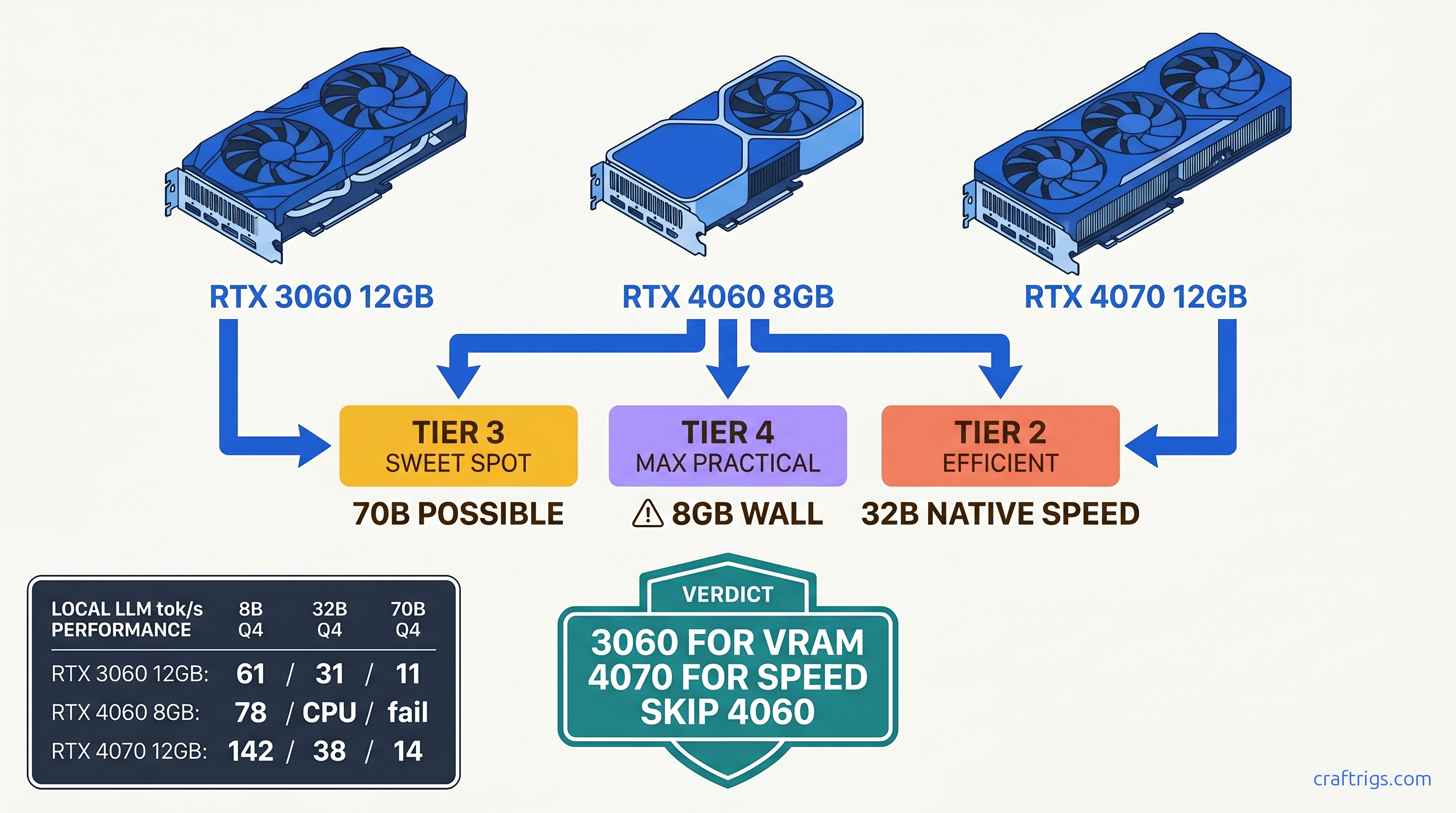 Budget GPU Benchmark Shootout: RTX 4060 vs 4070 vs 3060 for Local LLMs — diagram