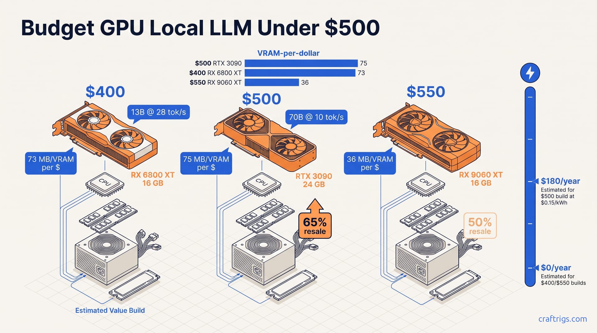$500 Local LLM PC: 24 GB VRAM for $320 Used — diagram