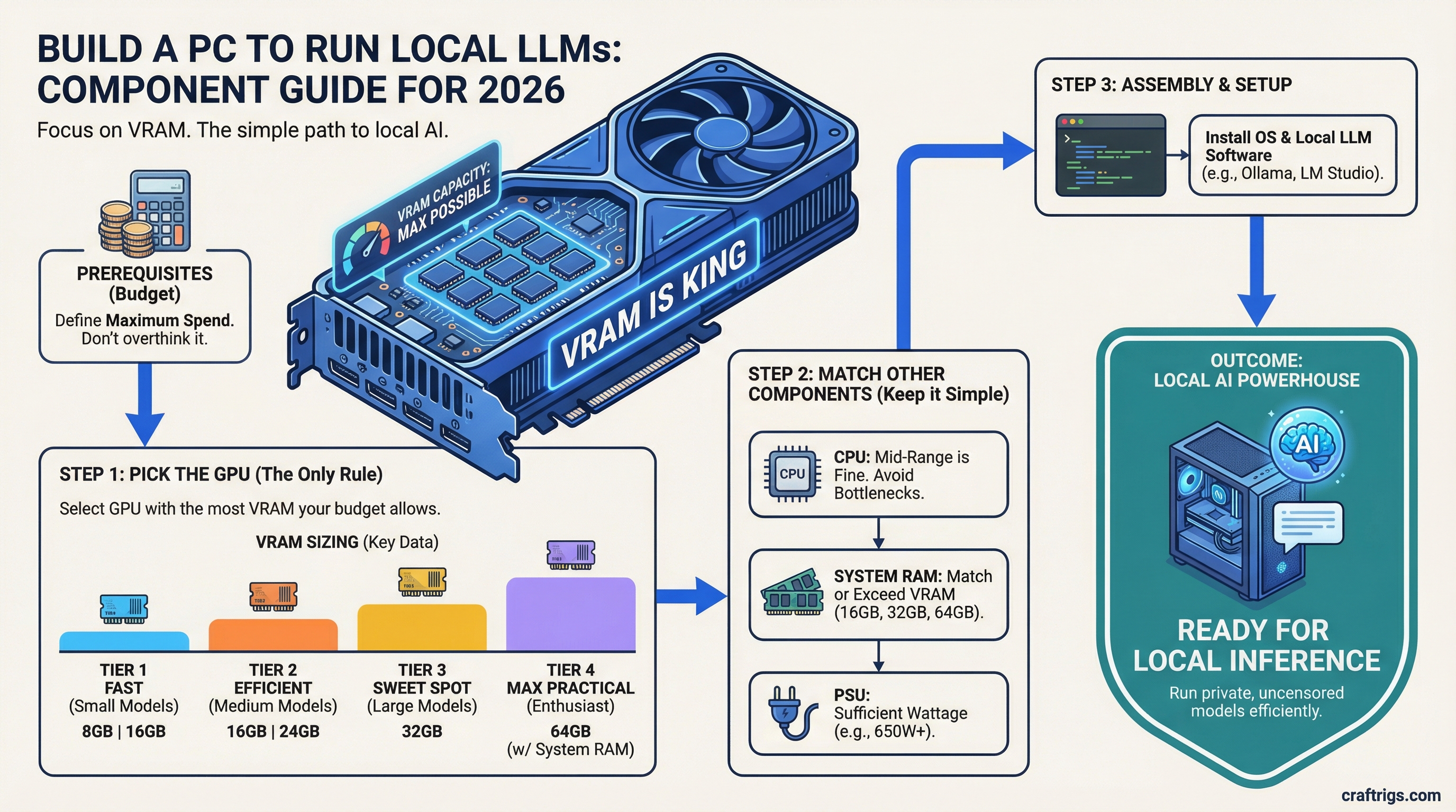 Build a PC to Run Local LLMs: Component Guide for 2026 — guide diagram
