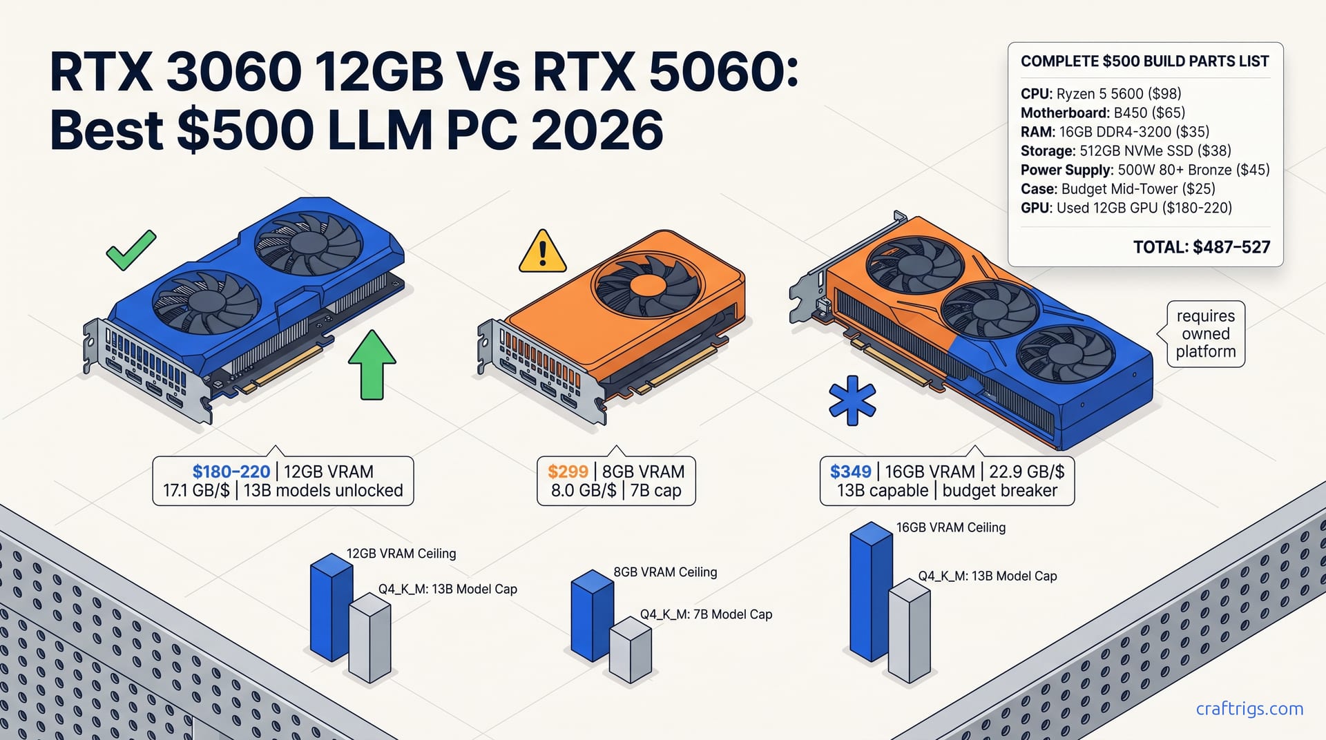 RTX 3060 12GB vs RTX 5060: Best $500 LLM PC 2026 — diagram