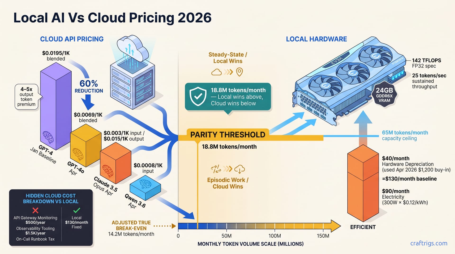 Cloud API Pricing Crashed 50% in April 2026. Local GPUs Still Win at Scale — diagram