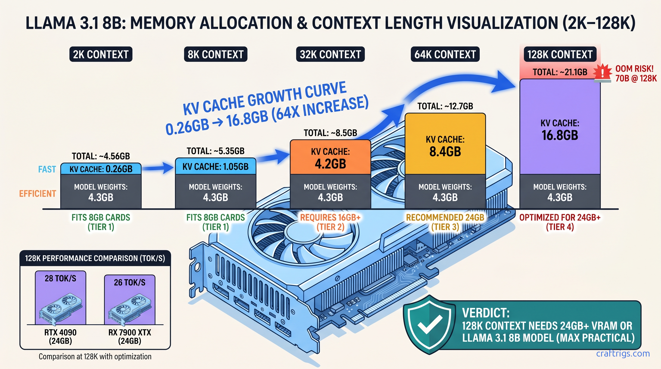 Context Length Performance: How VRAM and Speed Change from 2K to 128K — diagram