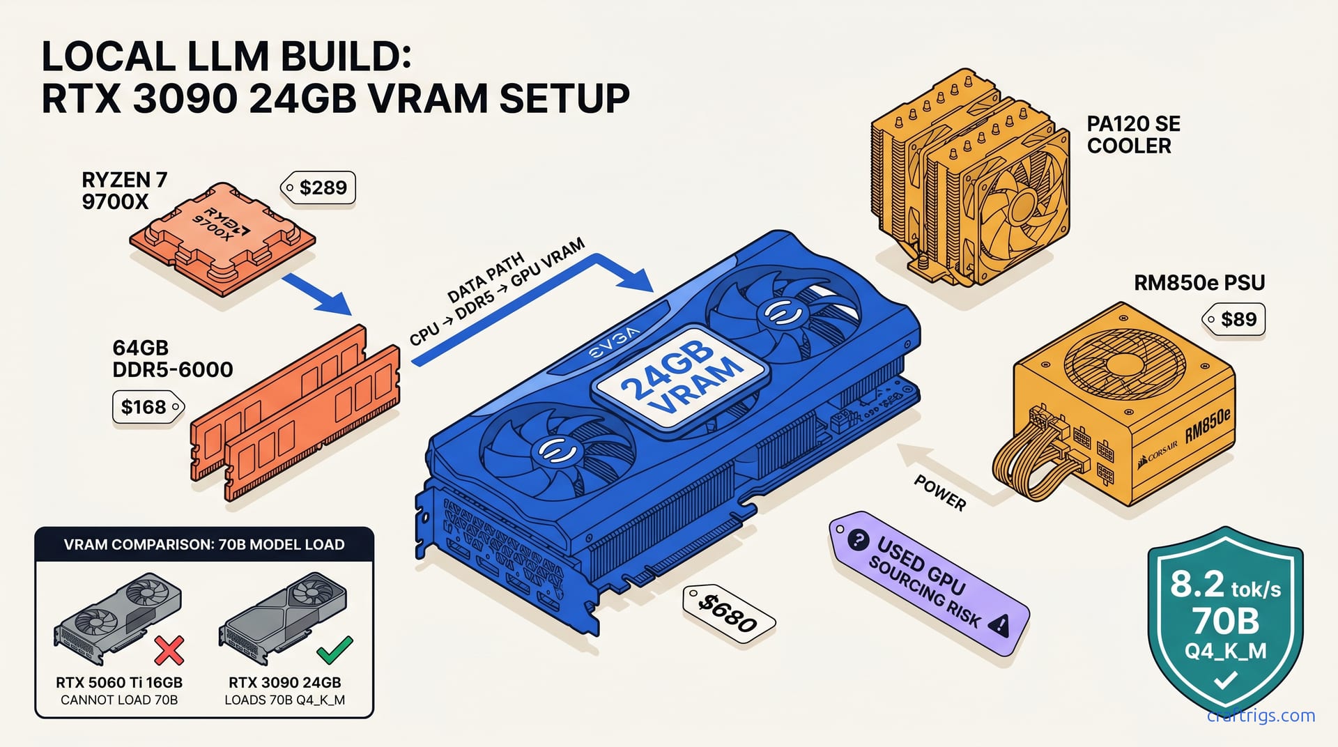 Hero diagram for The $1,500 Local AI Reference Build — April 2026 Parts List with Real Prices