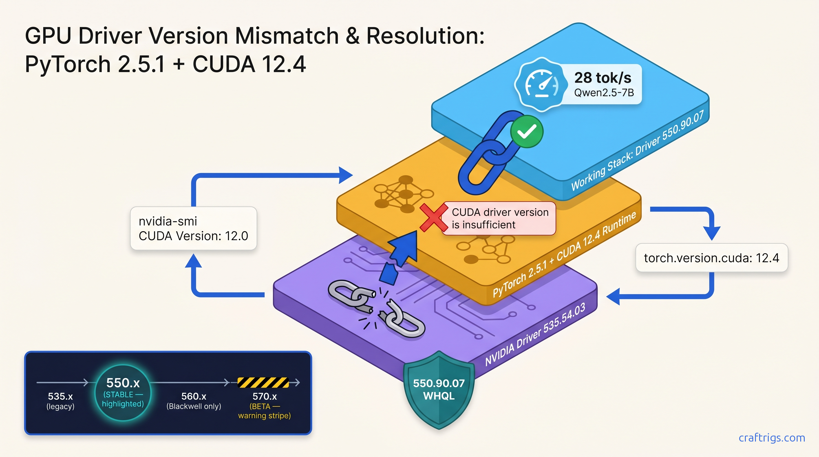 CUDA Driver Version Insufficient Error: What It Means and How to Fix It — diagram