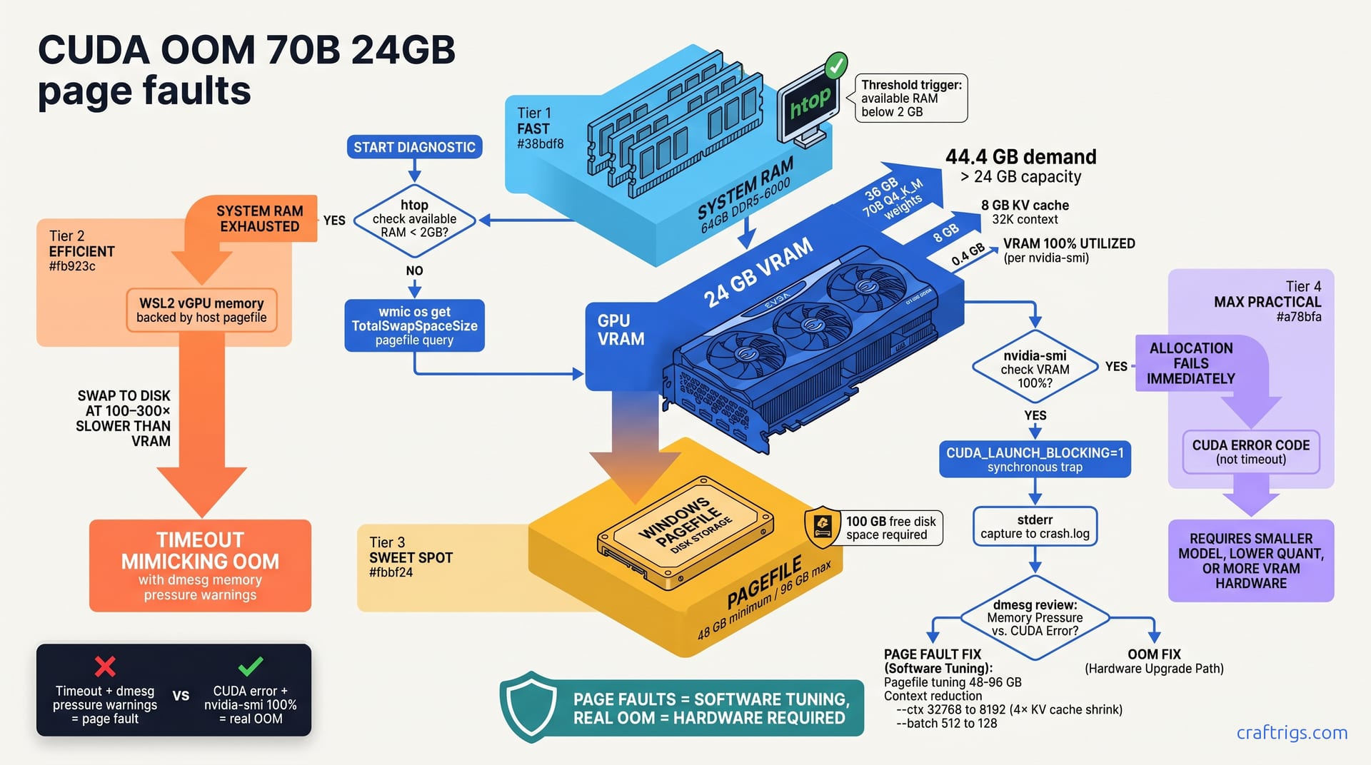 CUDA OOM on 24GB: Page Faults vs Real Memory Exhaustion—How to Fix — diagram