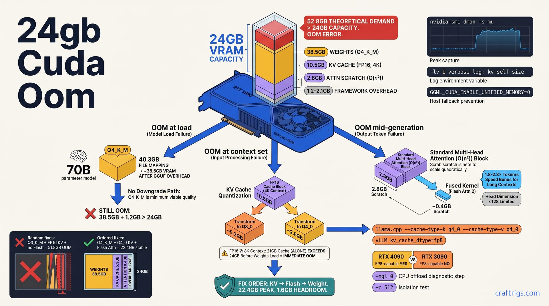 24GB CUDA OOM? Fix KV Cache First (Not Quant) — 3-Step Order — diagram