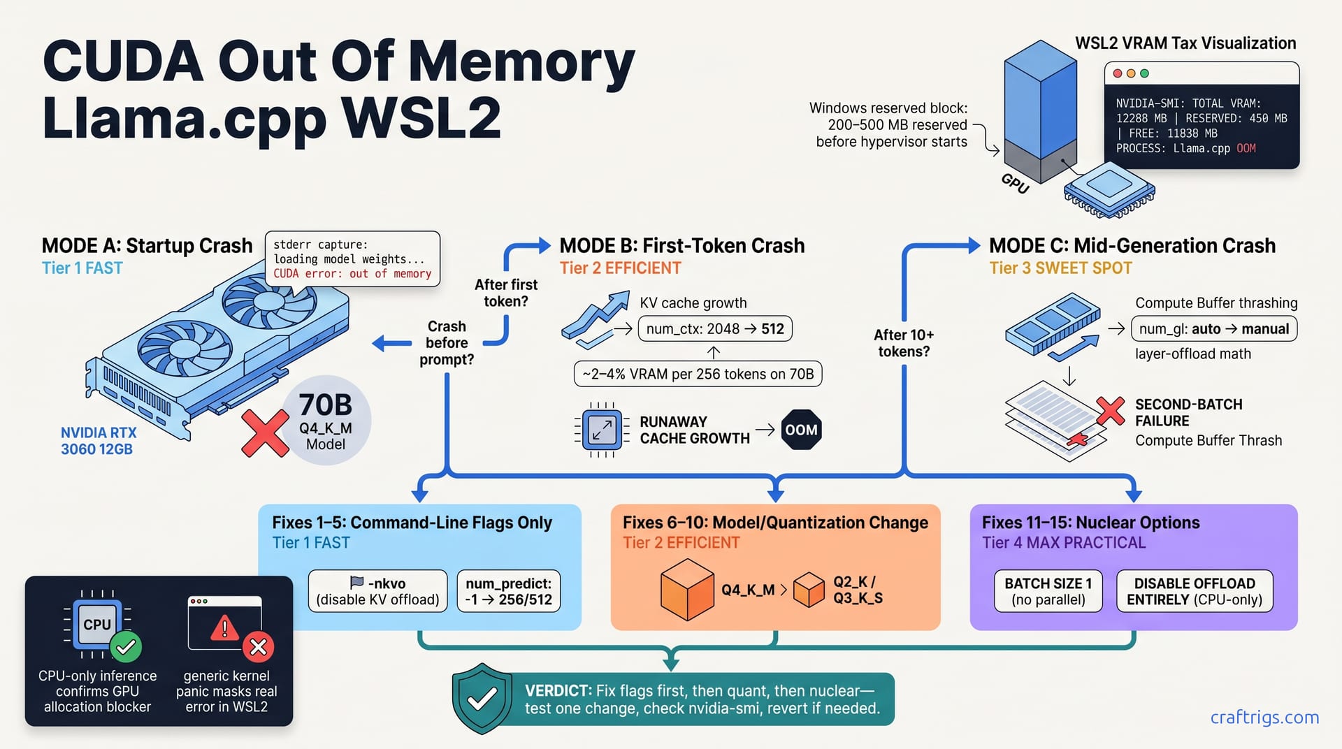 CUDA Out of Memory in llama.cpp on WSL2: Complete Fix List — diagram