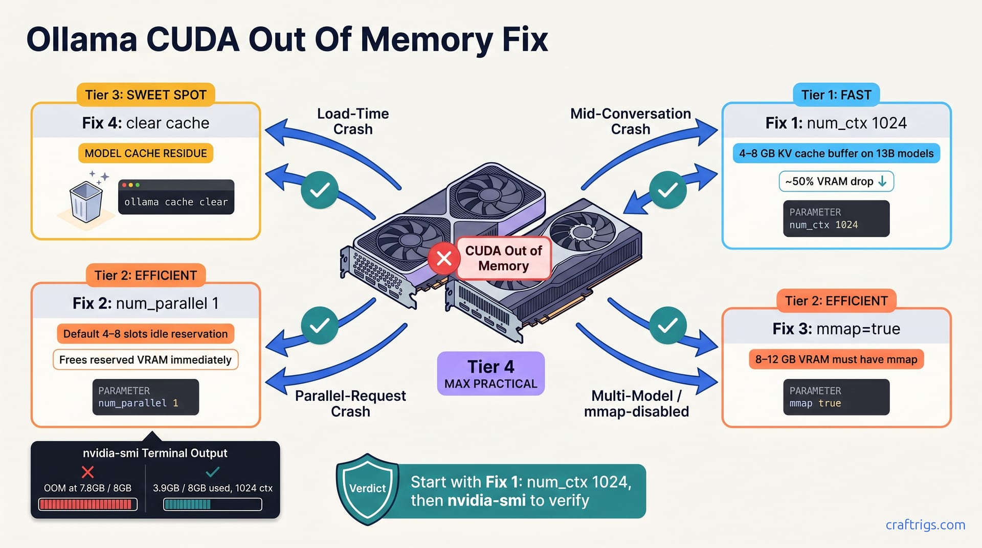 CUDA Out of Memory in Ollama: The 5 Real Fixes — diagram