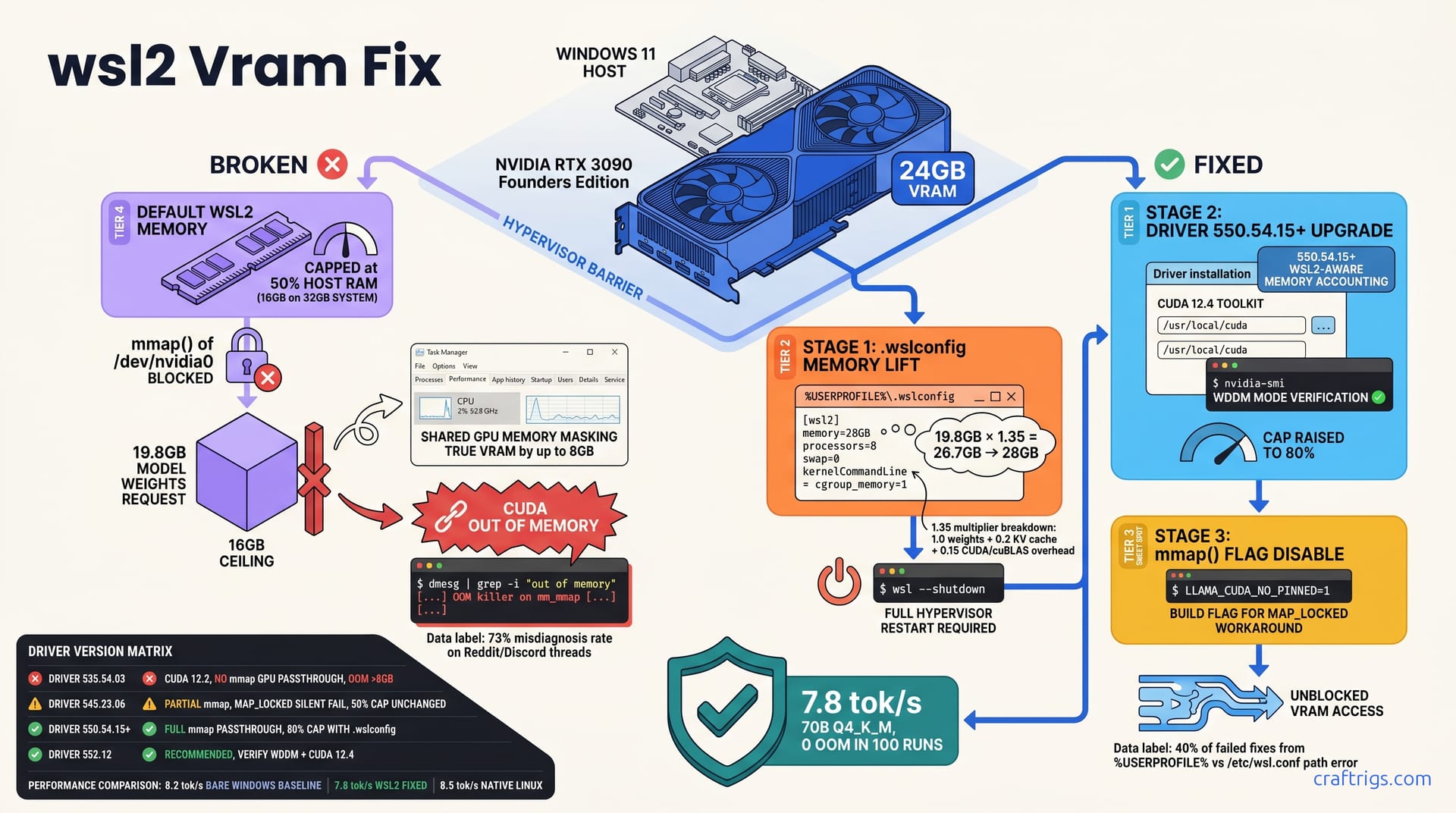 WSL2 CUDA OOM Fix: Unlock 24 GB VRAM for 70B LLMs — diagram