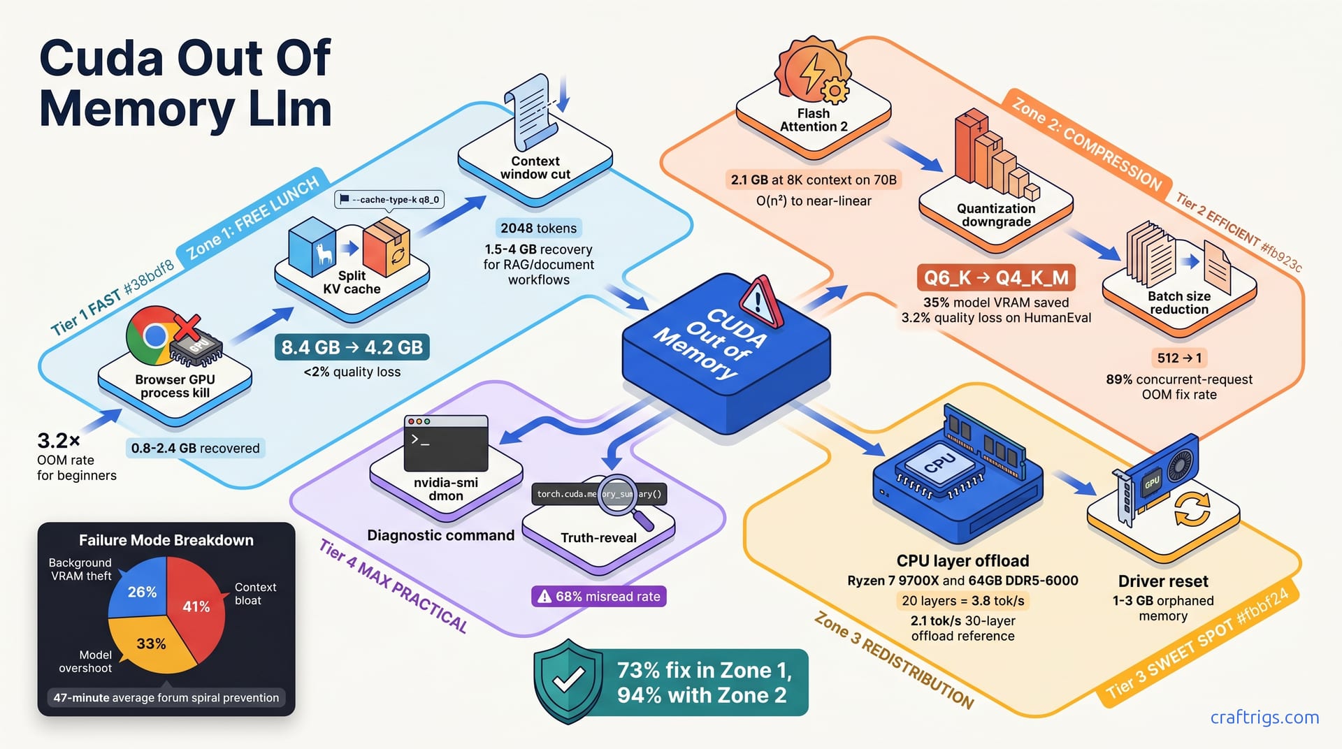 CUDA Out of Memory? 12 Fixes That Actually Work (Ranked) — diagram