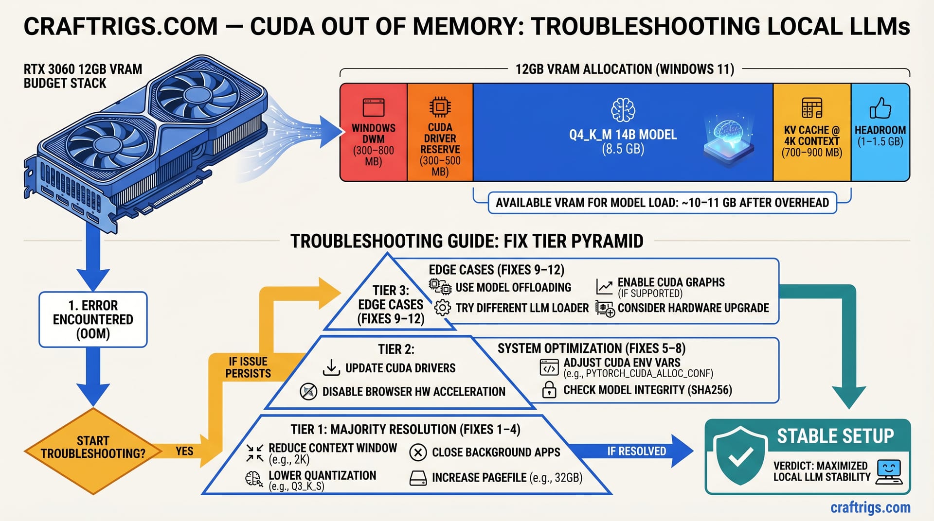 CUDA Out of Memory: 12 Fixes Ranked by Success Rate [2026] — diagram
