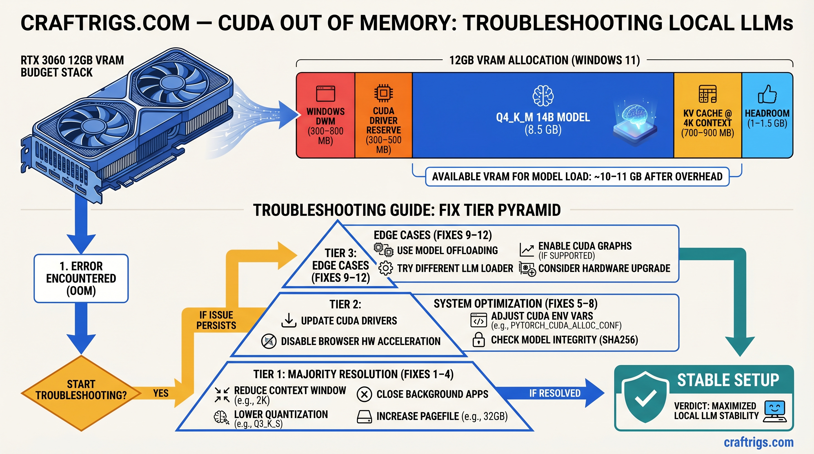 CUDA Out of Memory: 12 Fixes Ranked by Success Rate [2026] — diagram