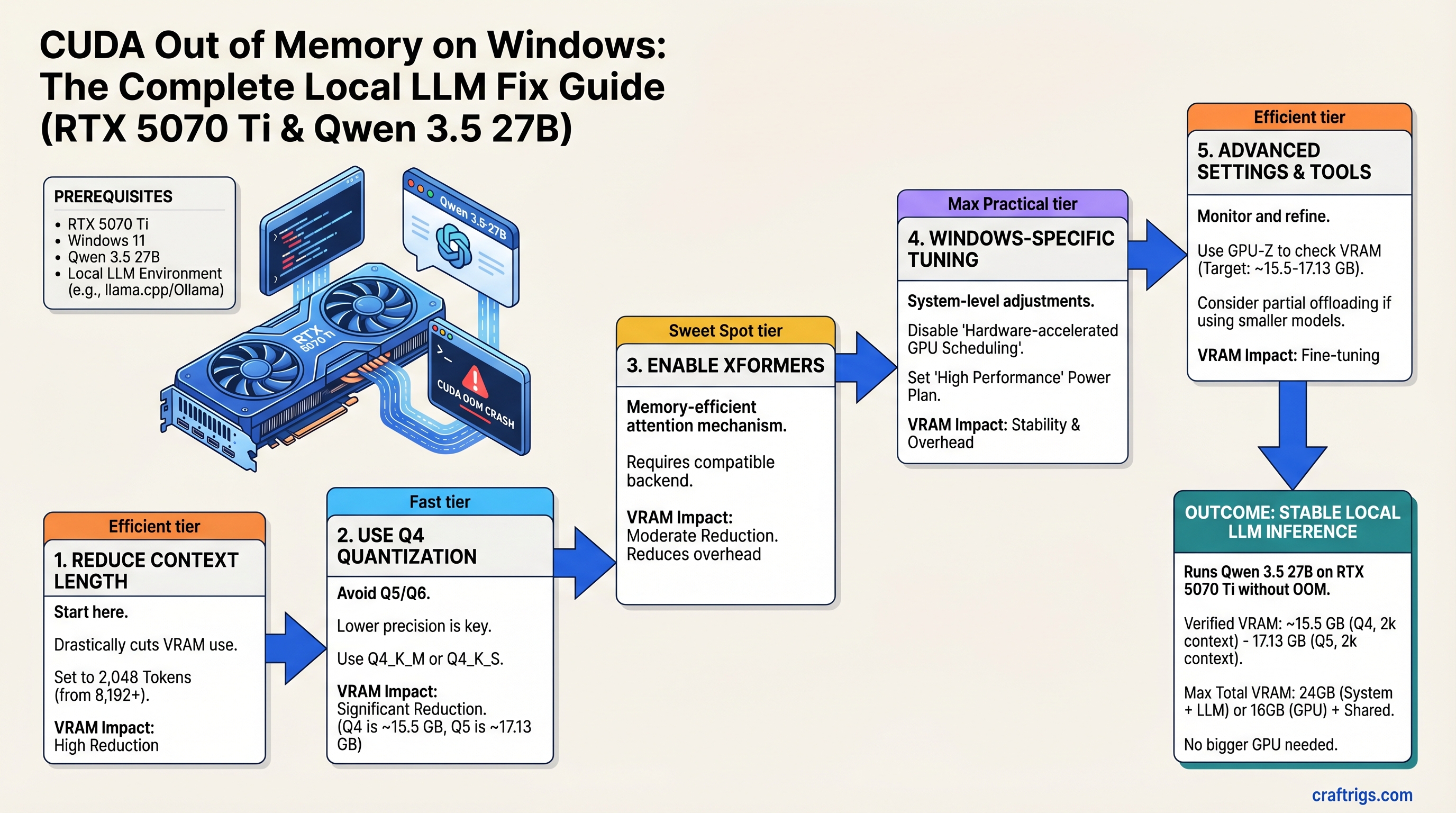 CUDA Out of Memory on Windows: The Complete Local LLM Fix Guide — guide diagram