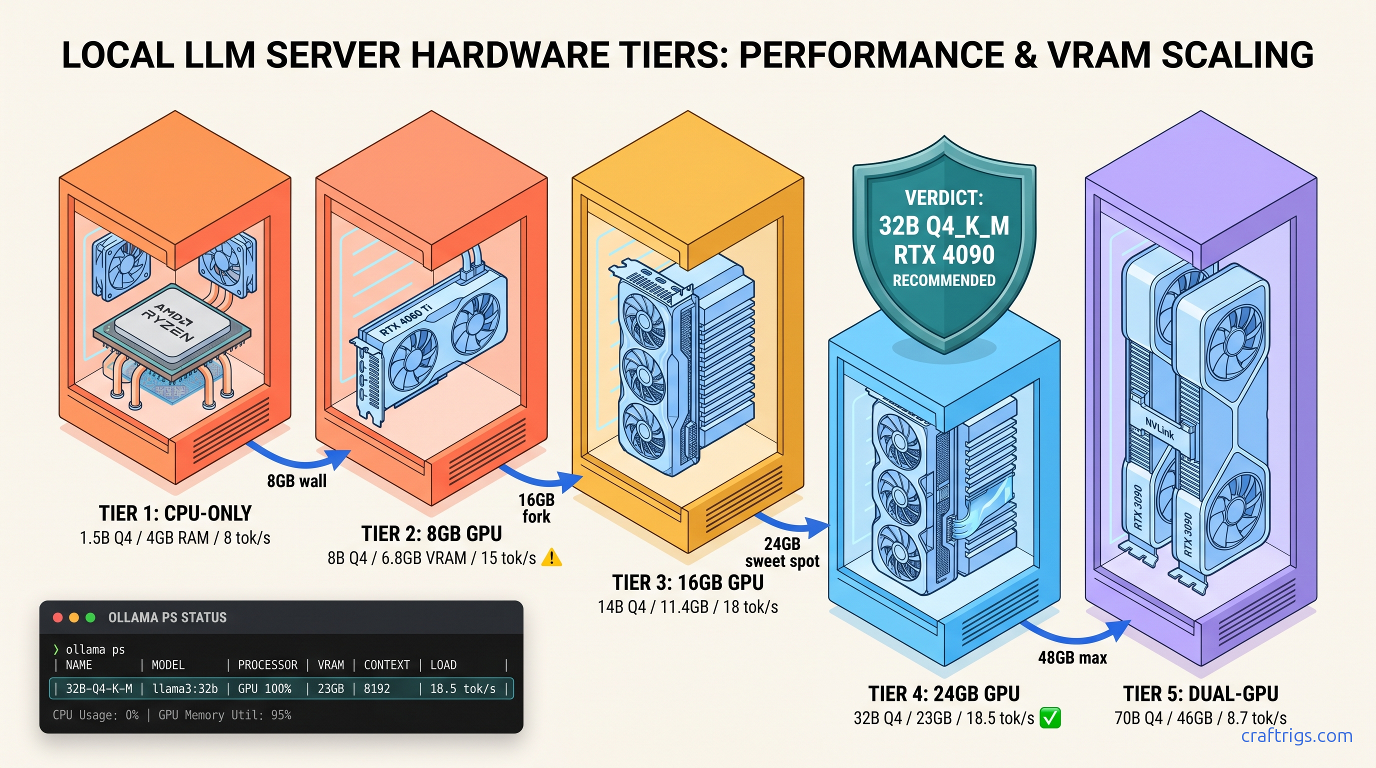 DeepSeek R1 Local Setup: Which Hardware Tiers Run Which Variants — diagram
