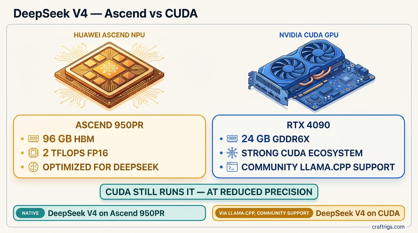DeepSeek V4 on Ascend 950PR: Can CUDA GPUs Still Run It? [2026]