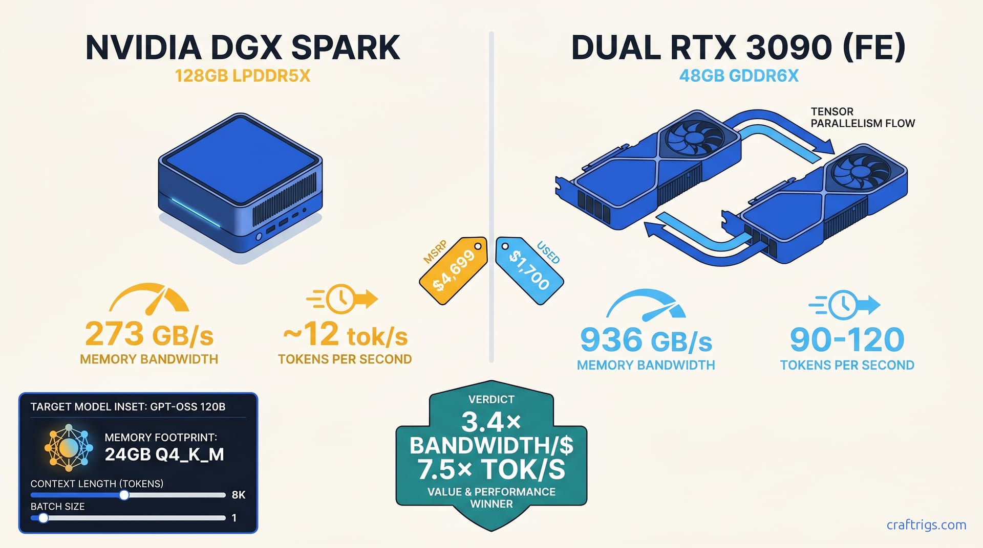 Hero diagram for DGX Spark vs Dual Used 3090 — Nvidia's $4,699 vs Your $1,700 Home Rig