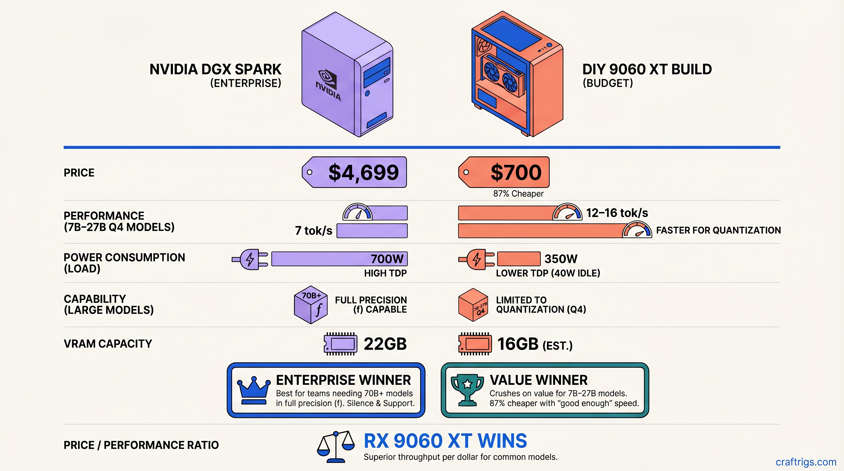 DGX Spark vs RX 9060 XT Build: Enterprise Silence vs Budget Speed — Is $4,699 Worth It? — comparison diagram