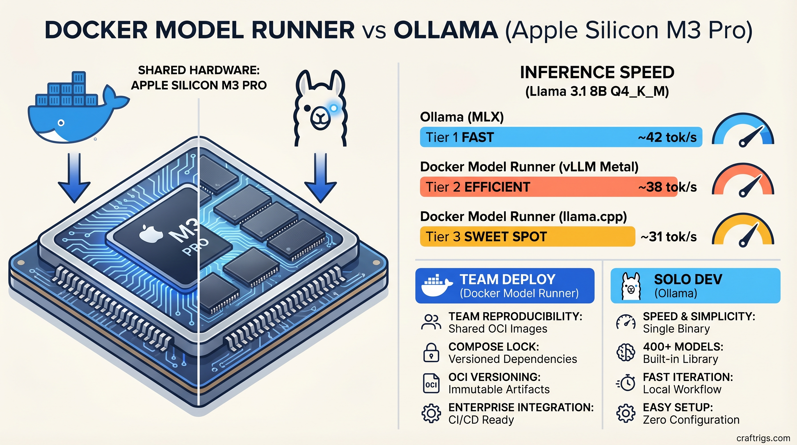 Docker Model Runner vs Ollama Mac comparison — inference speed and setup diagram