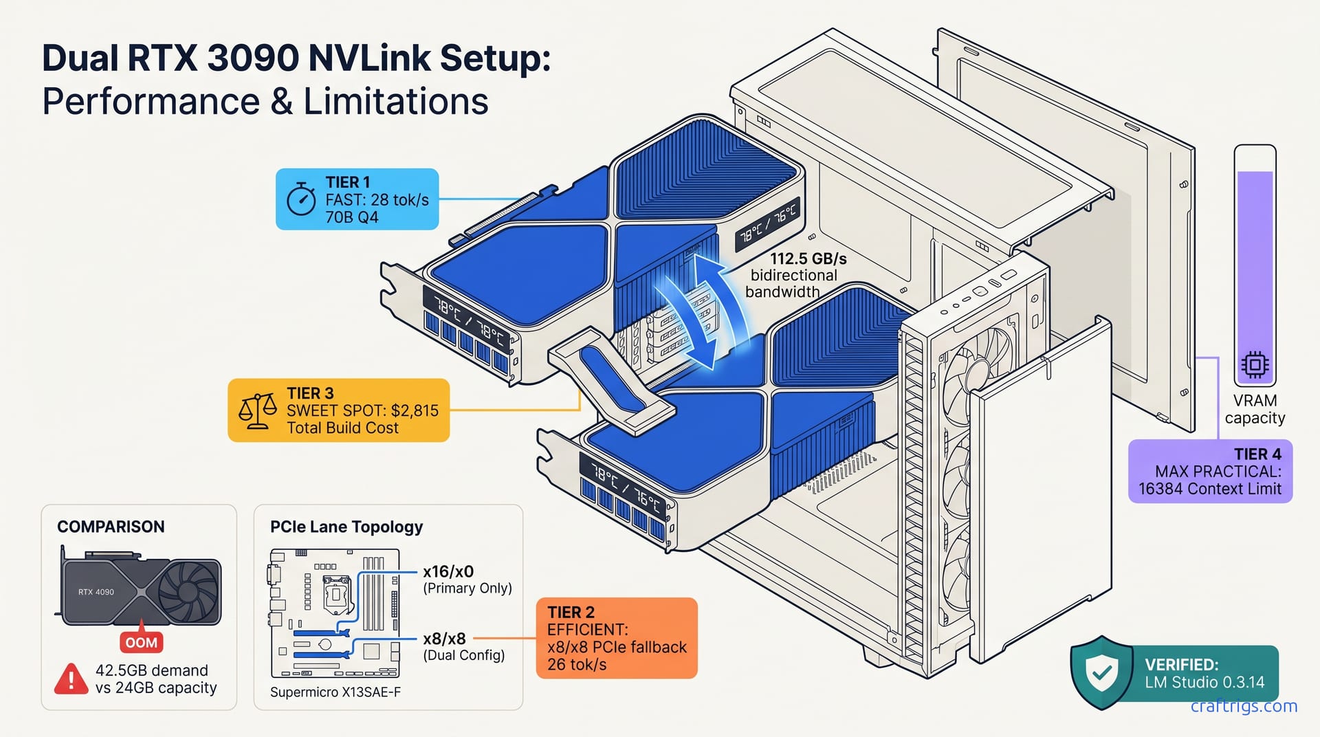 Hero diagram for Dual 3090 NVLink Build Guide 2026 — Thermals, PCIe Lanes, and LM Studio 0.3.14 Multi-GPU Controls