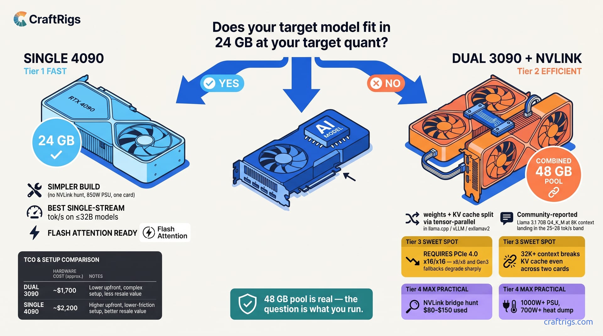Hero diagram for Dual 3090 vs Single 4090 — The One Question That Changes Your Answer