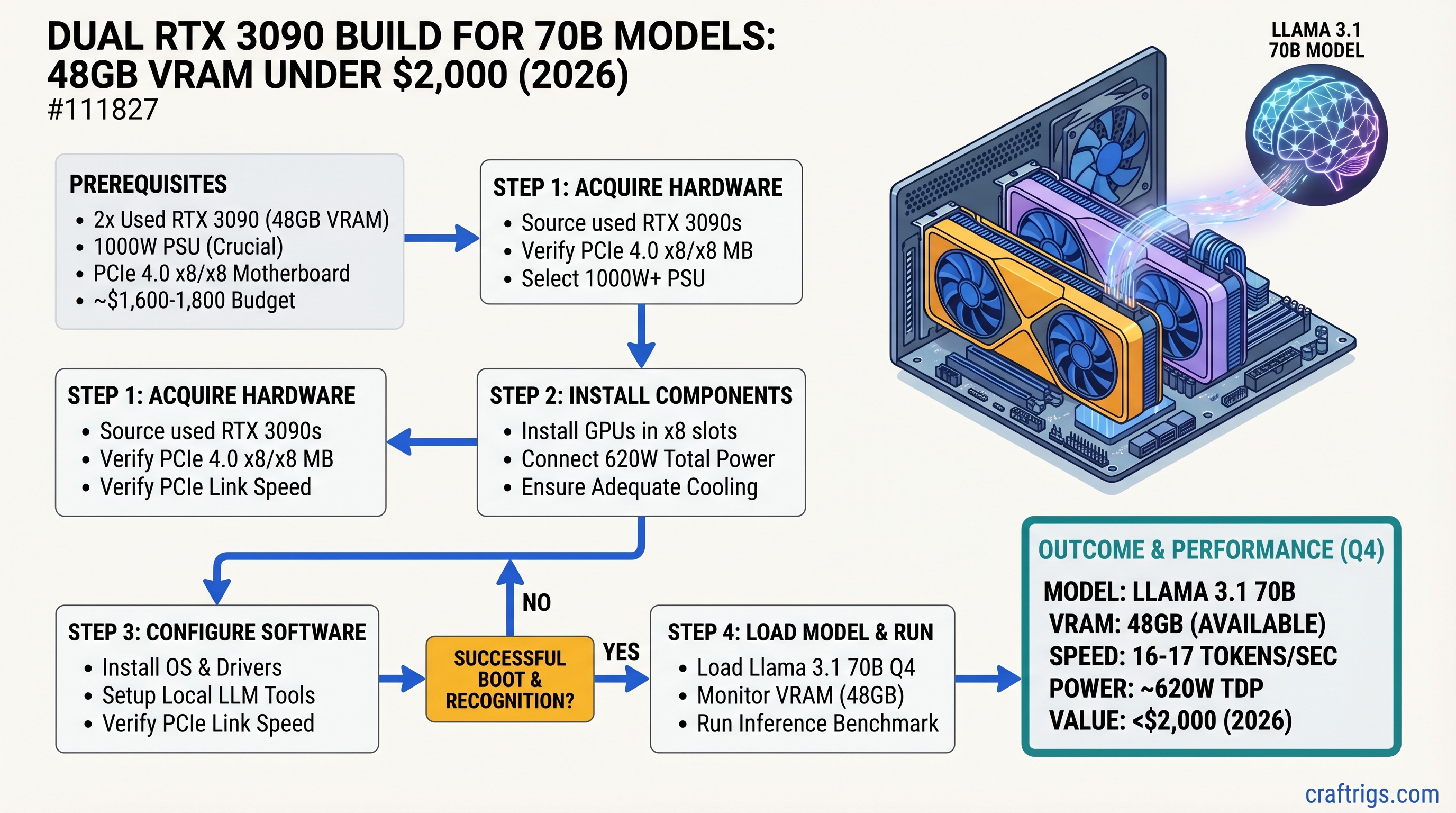 Dual RTX 3090 Build for 70B Models: 48GB VRAM Under $2,000 (2026) — guide diagram