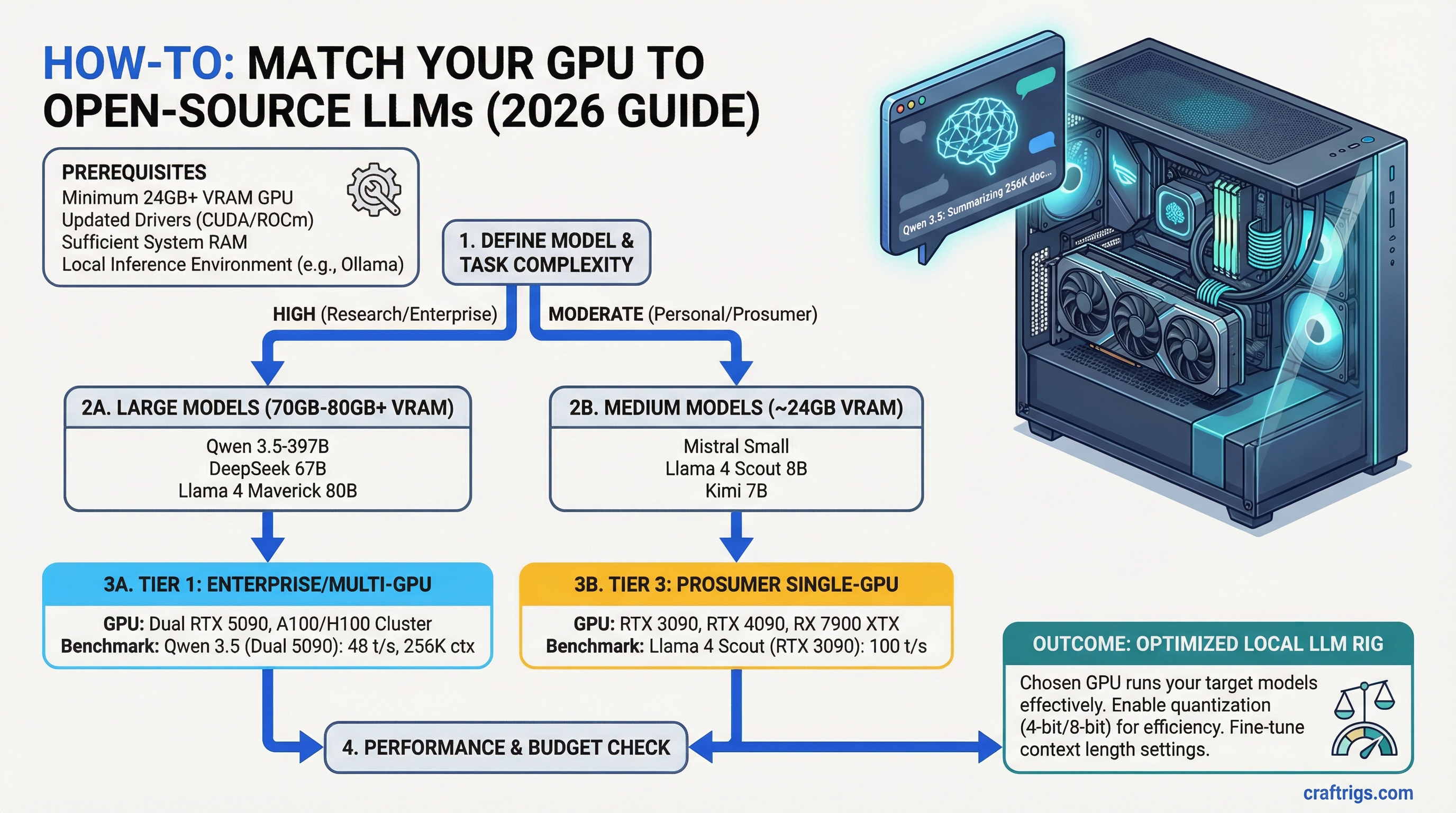 Every Major Open-Source LLM in 2026: What GPU Do You Need? — guide diagram