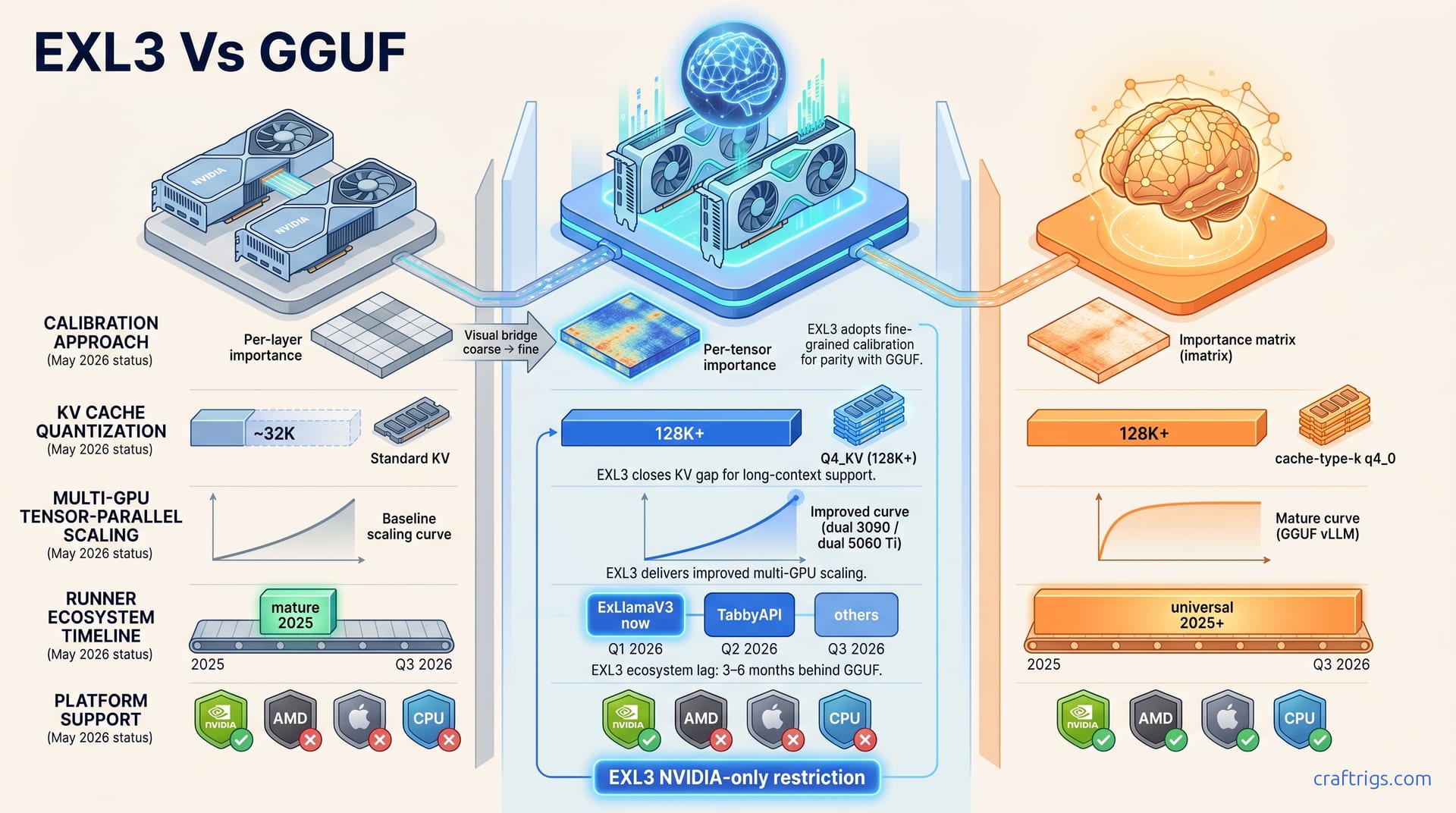 EXL3 vs GGUF May 2026: Worth Re-Downloading Your Library? — diagram