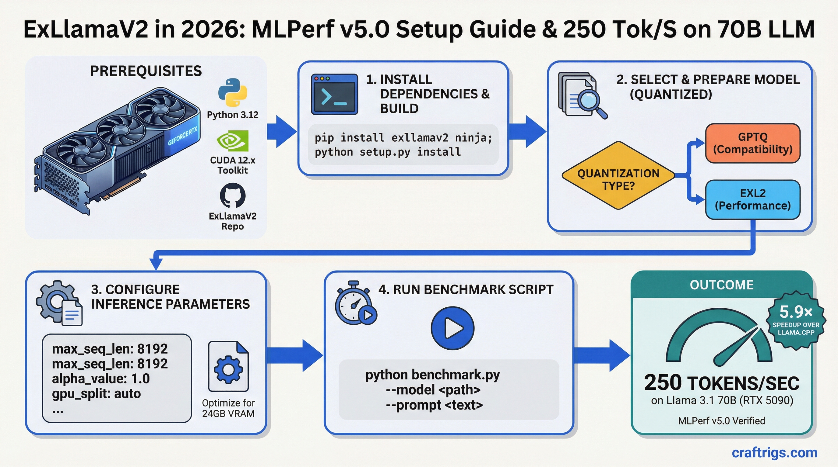 ExLlamaV2 in 2026: 250 Tokens/Sec on 70B LLM — MLPerf v5.0 Setup Guide — guide diagram