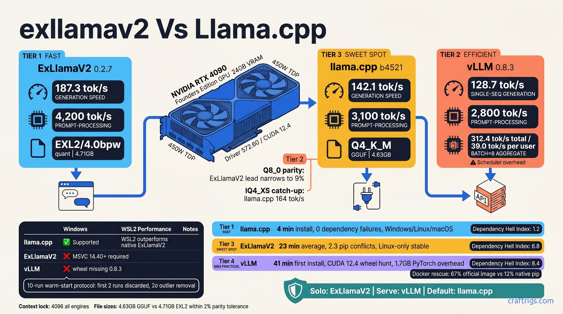 ExLlamaV2 vs llama.cpp vs vLLM: Which Engine Actually Wins on Your RTX 4090? — diagram