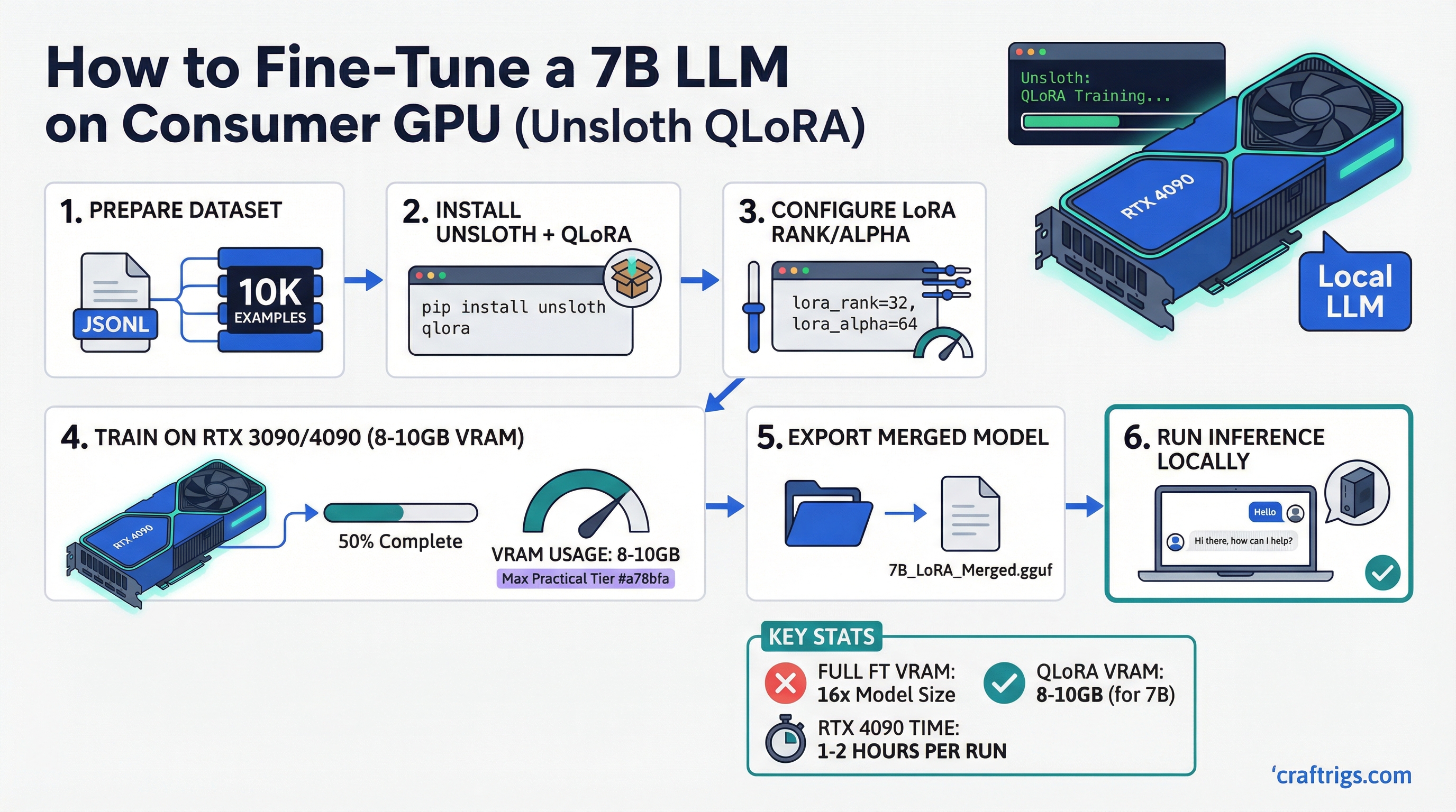 Fine-tuning 7B LLM on consumer GPU with Unsloth and LoRA
