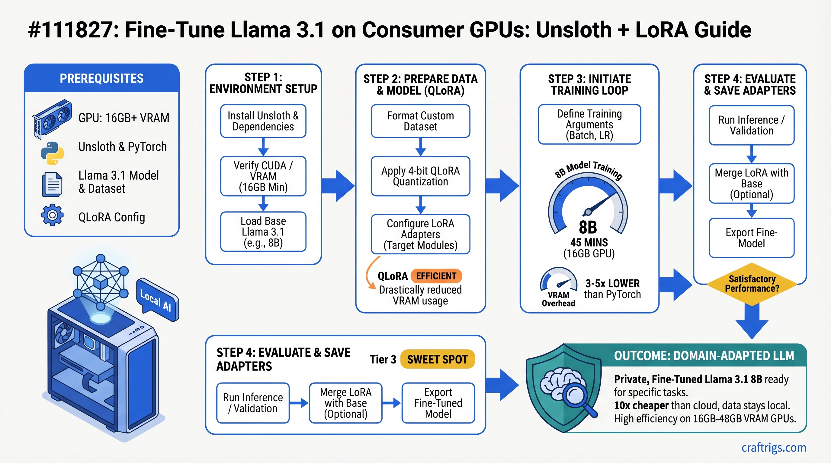 Fine-Tune Llama 3.1 on Consumer GPUs With Unsloth + LoRA: Exact VRAM & Time Requirements — guide diagram