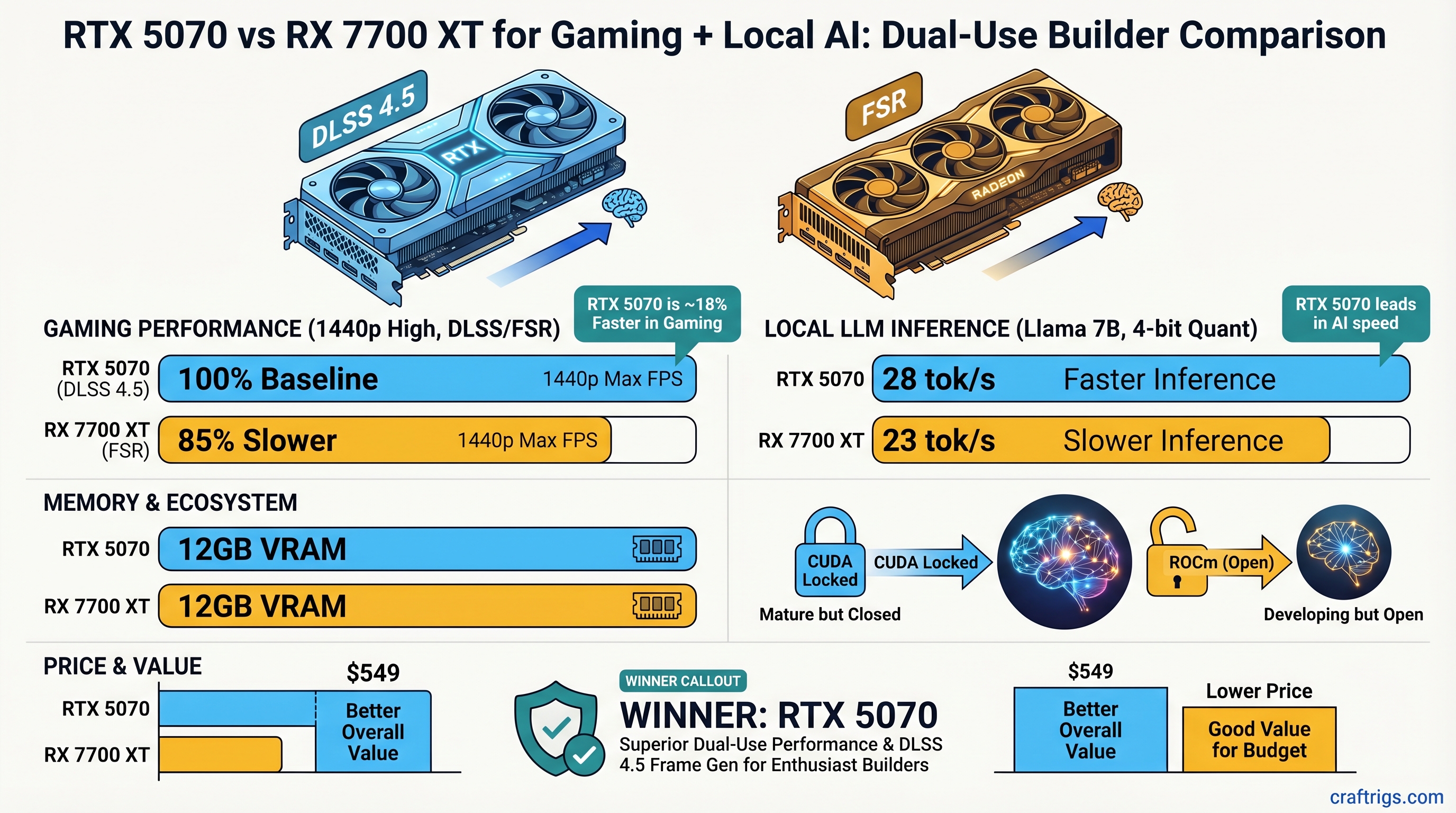 RTX 5070 vs RX 7700 XT for Gaming + Local AI: Which GPU Wins for Dual-Use Builders — comparison diagram