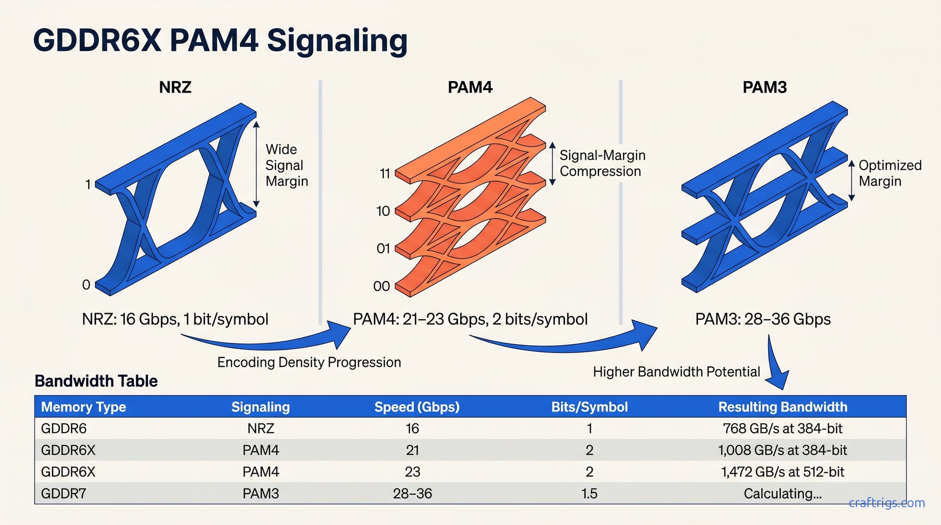 GDDR6X PAM4 Explained: Why GDDR7 Uses PAM3 — diagram