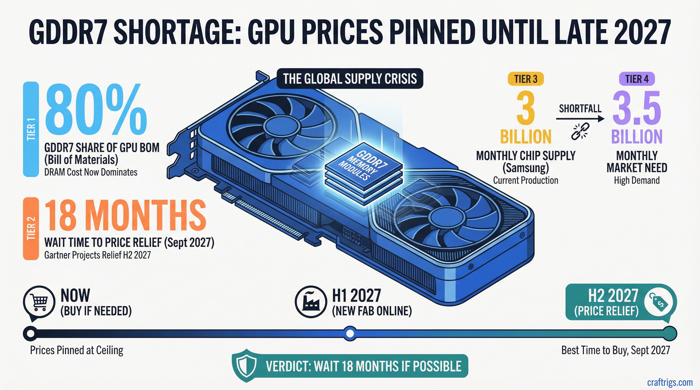 The GDDR7 Shortage: Why GPU Prices Won't Drop Until Late 2027 — news diagram