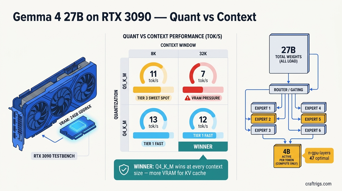 Gemma 4 27B on RTX 3090: Q4_K_M Beats Q5 at 8K Context [2026]