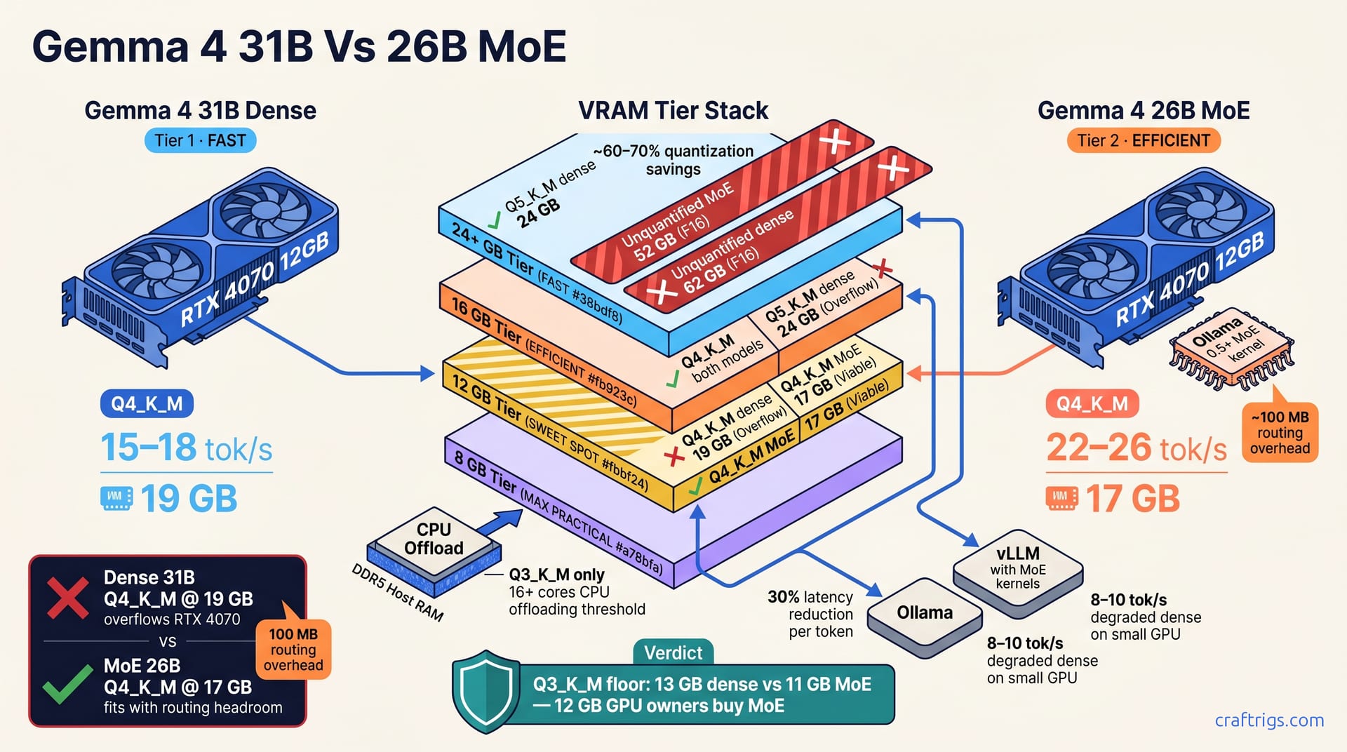 Gemma 4: 31B Dense vs 26B MoE — Which Variant Fits Your VRAM Budget? — diagram