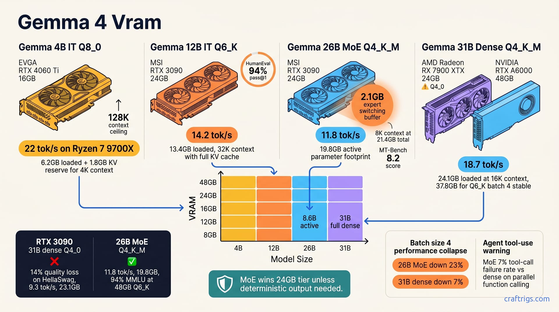 Gemma 4 VRAM Guide: 4B vs 26B MoE vs 31B Dense (Exact Fits) — diagram