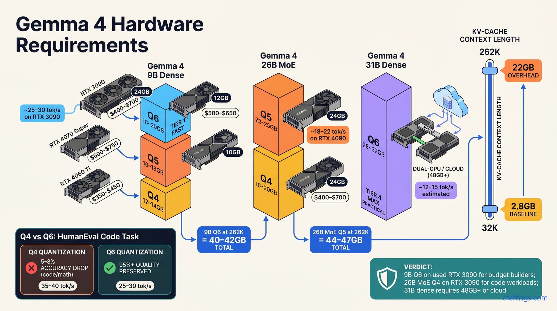 Gemma 4 VRAM Requirements: 9B, 26B MoE, 31B Dense GPU Tiers — diagram