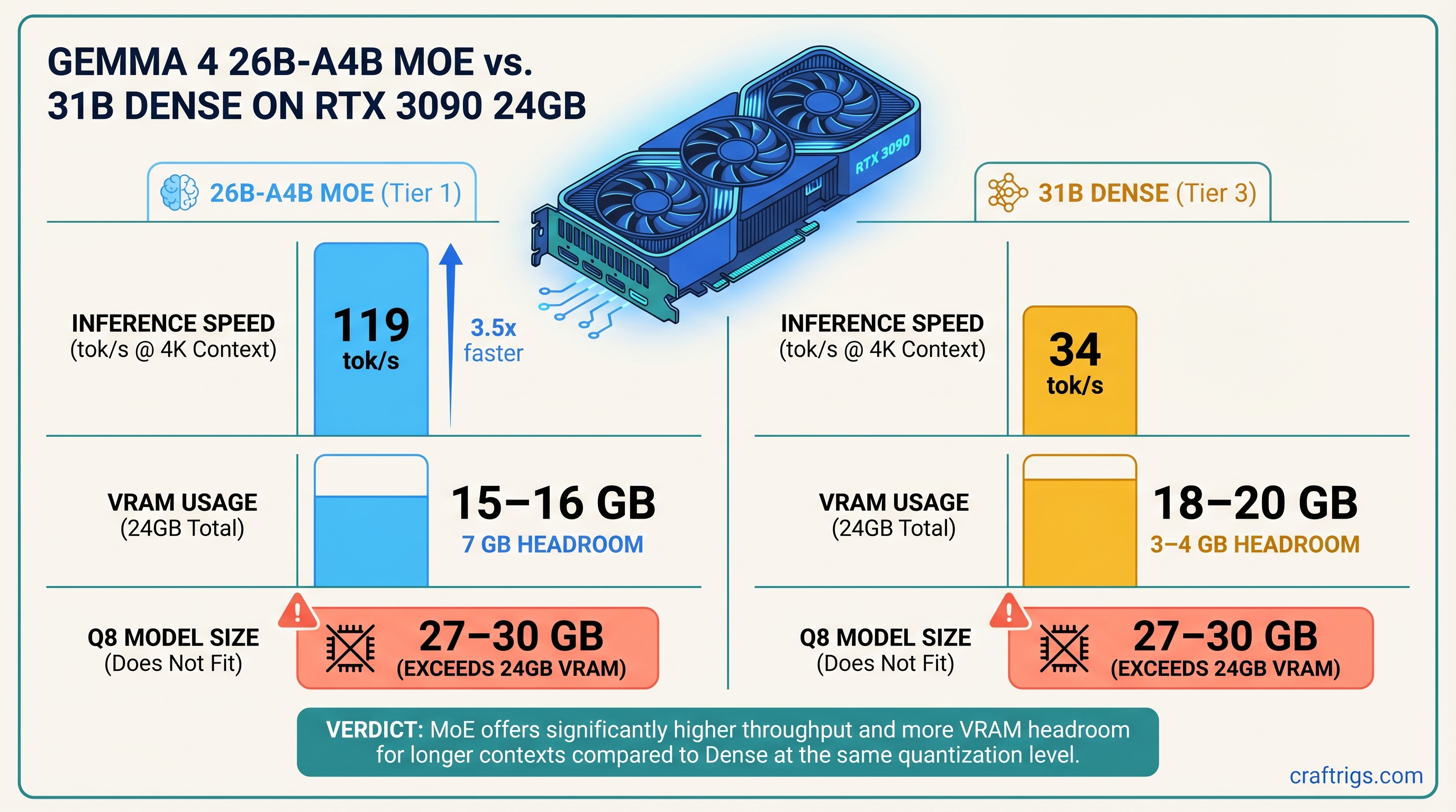 Gemma 4 MoE vs Dense RTX 3090 Benchmarks — diagram