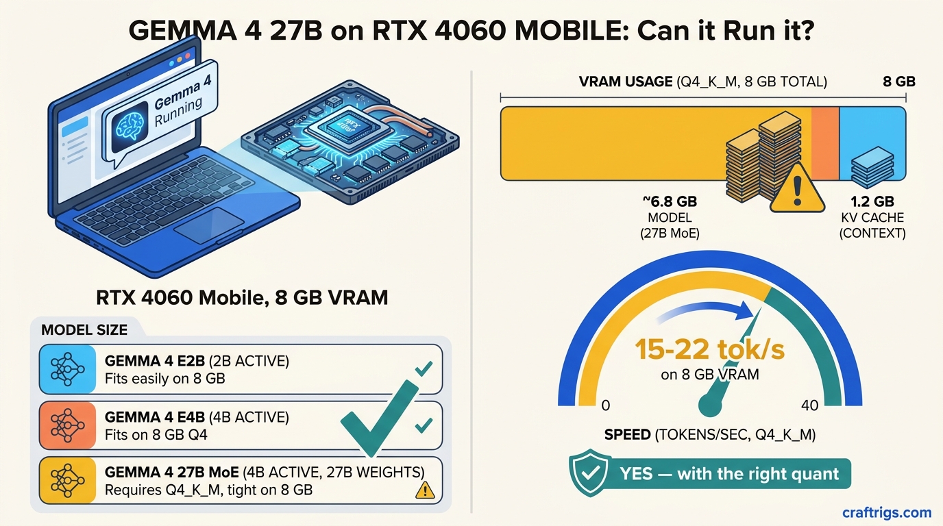 Gemma 4 on Laptop: Can Your RTX 4060 Mobile Actually Run It? [2026]