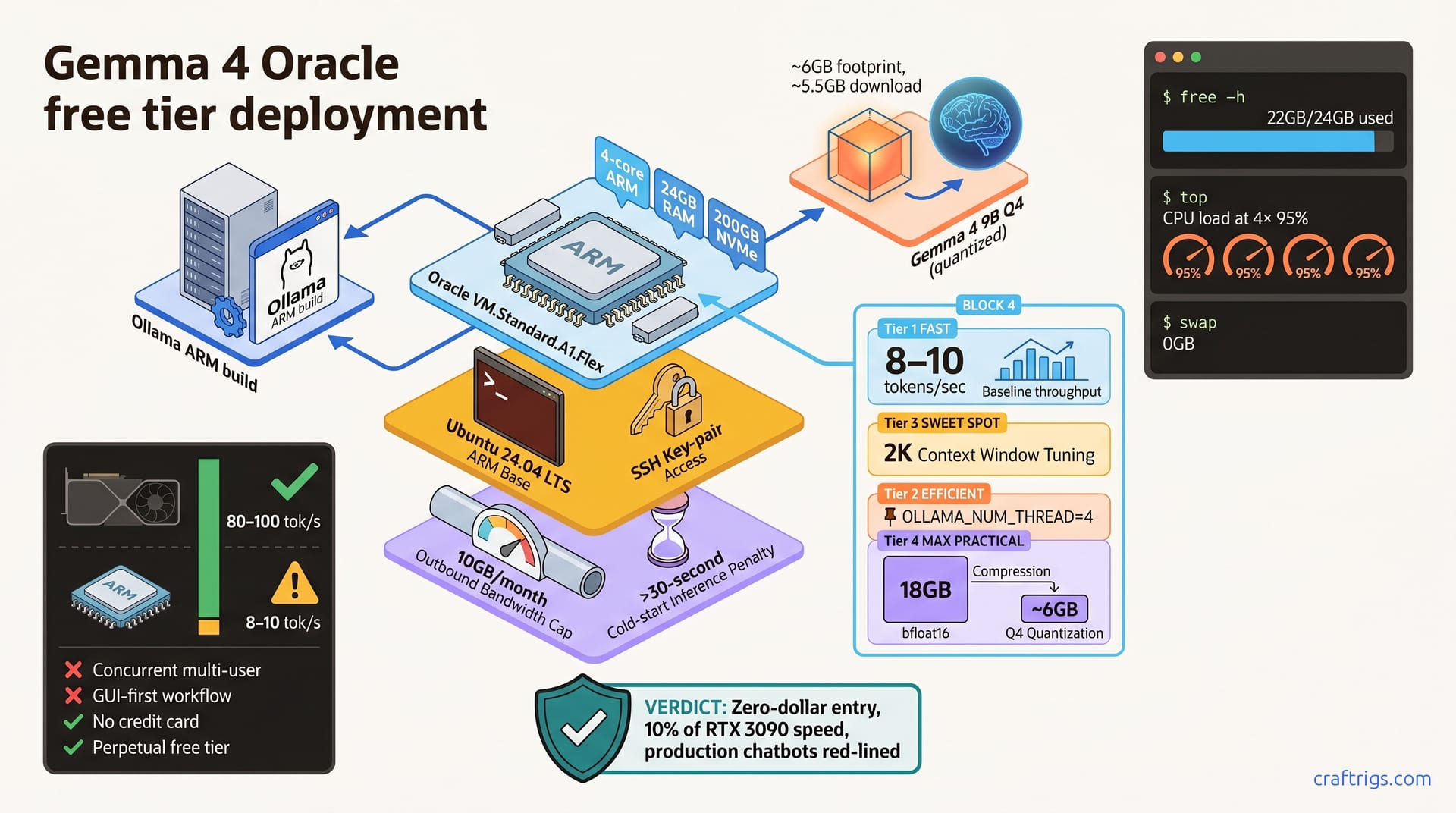Gemma 4 on Oracle Free Tier: $0 Local LLM Setup — diagram