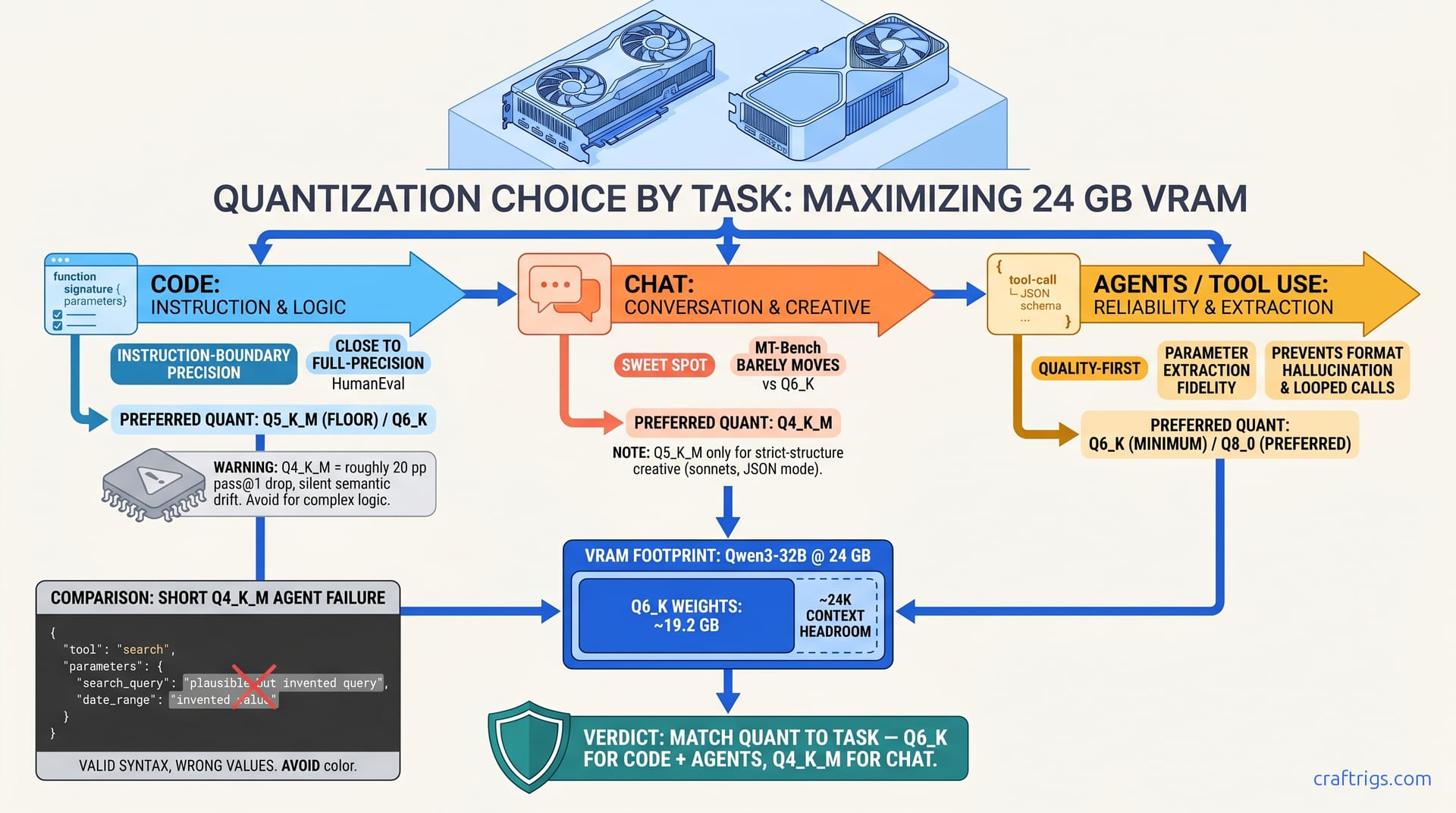 Hero diagram for The GGUF Quant You Should Actually Use — Code vs Chat vs Agents (2026)