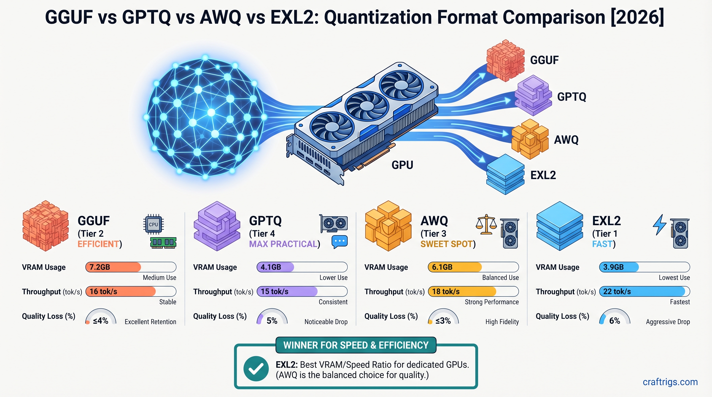 GGUF vs GPTQ vs AWQ vs EXL2: Which Quantization Format to Use [2026 Tested] — comparison diagram