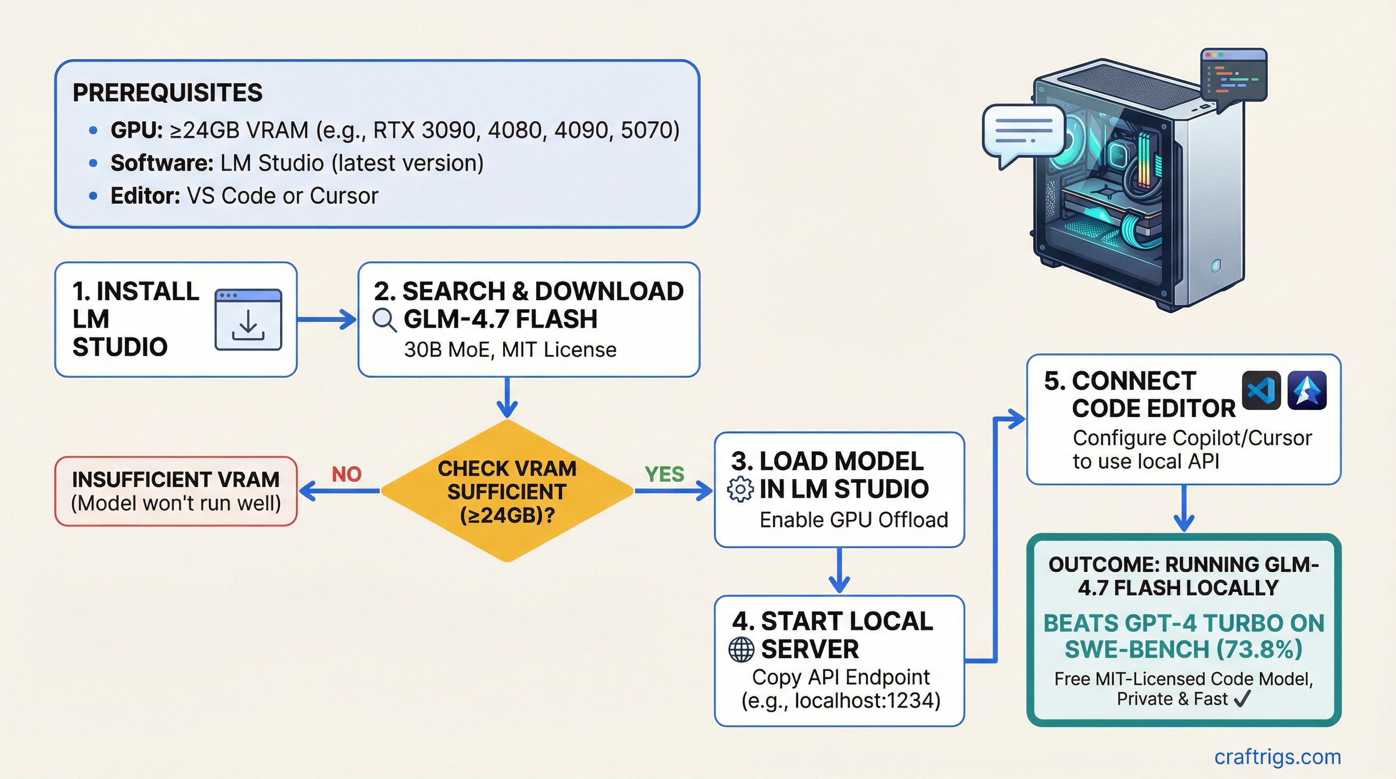 GLM-4.7 Flash: Free MIT-Licensed Code Model That Beats GPT-4 Turbo — guide diagram