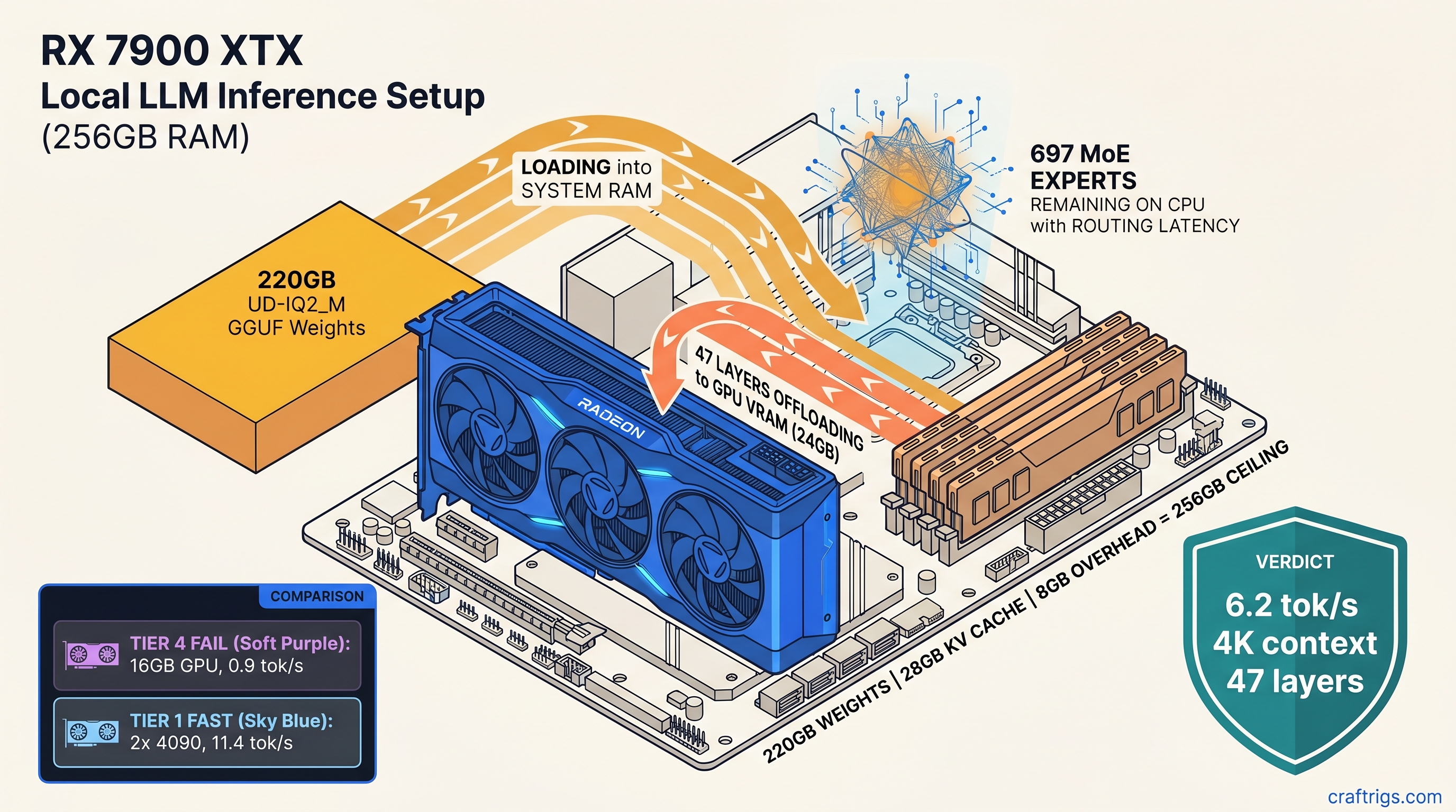 How to Run GLM-5.1 744B Locally: 1x 24 GB GPU + 256 GB RAM via llama.cpp MoE Offload — guide diagram