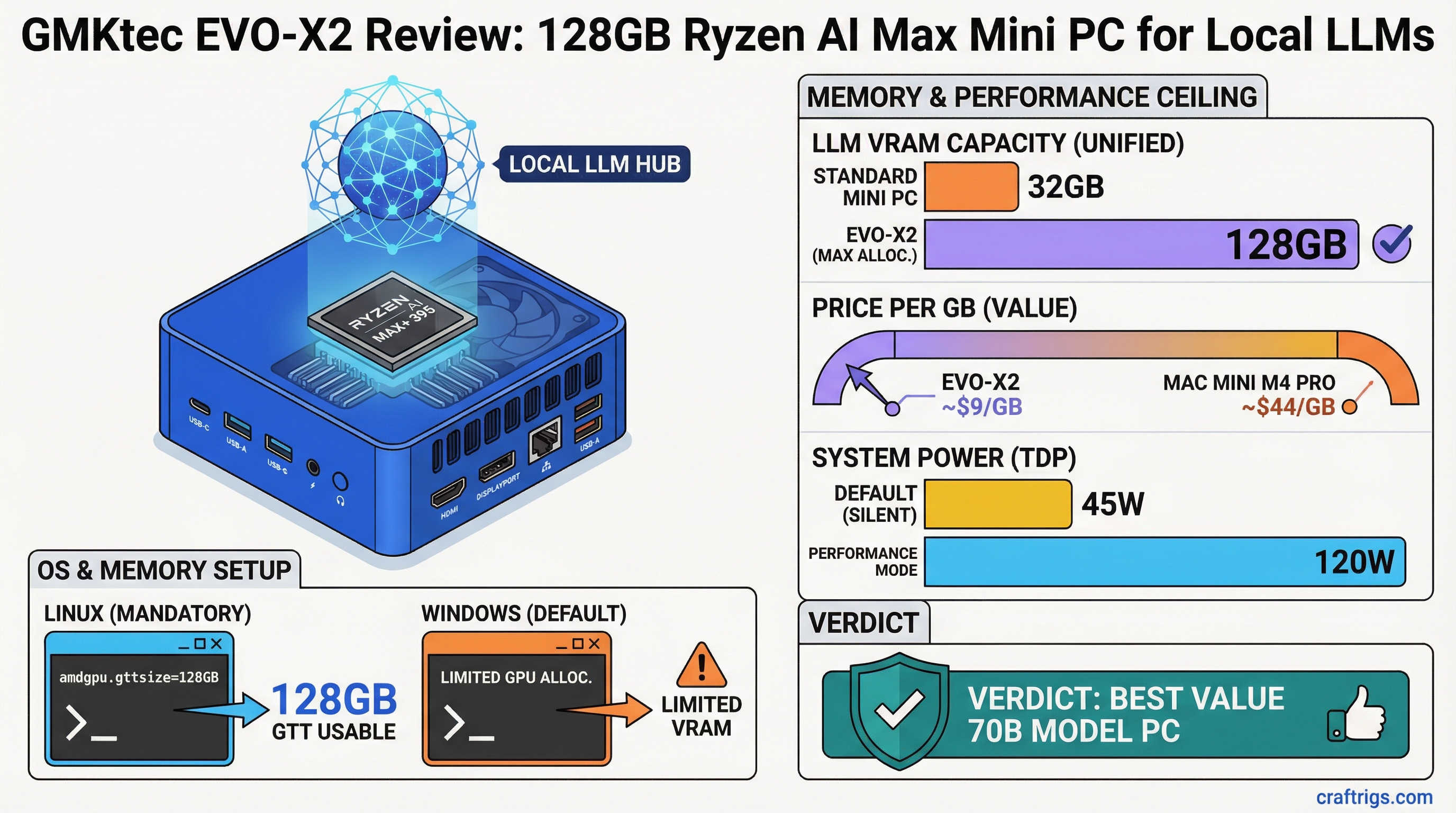 GMKtec EVO-X2 Review: 128GB Ryzen AI Max Mini PC for Local LLMs — review diagram