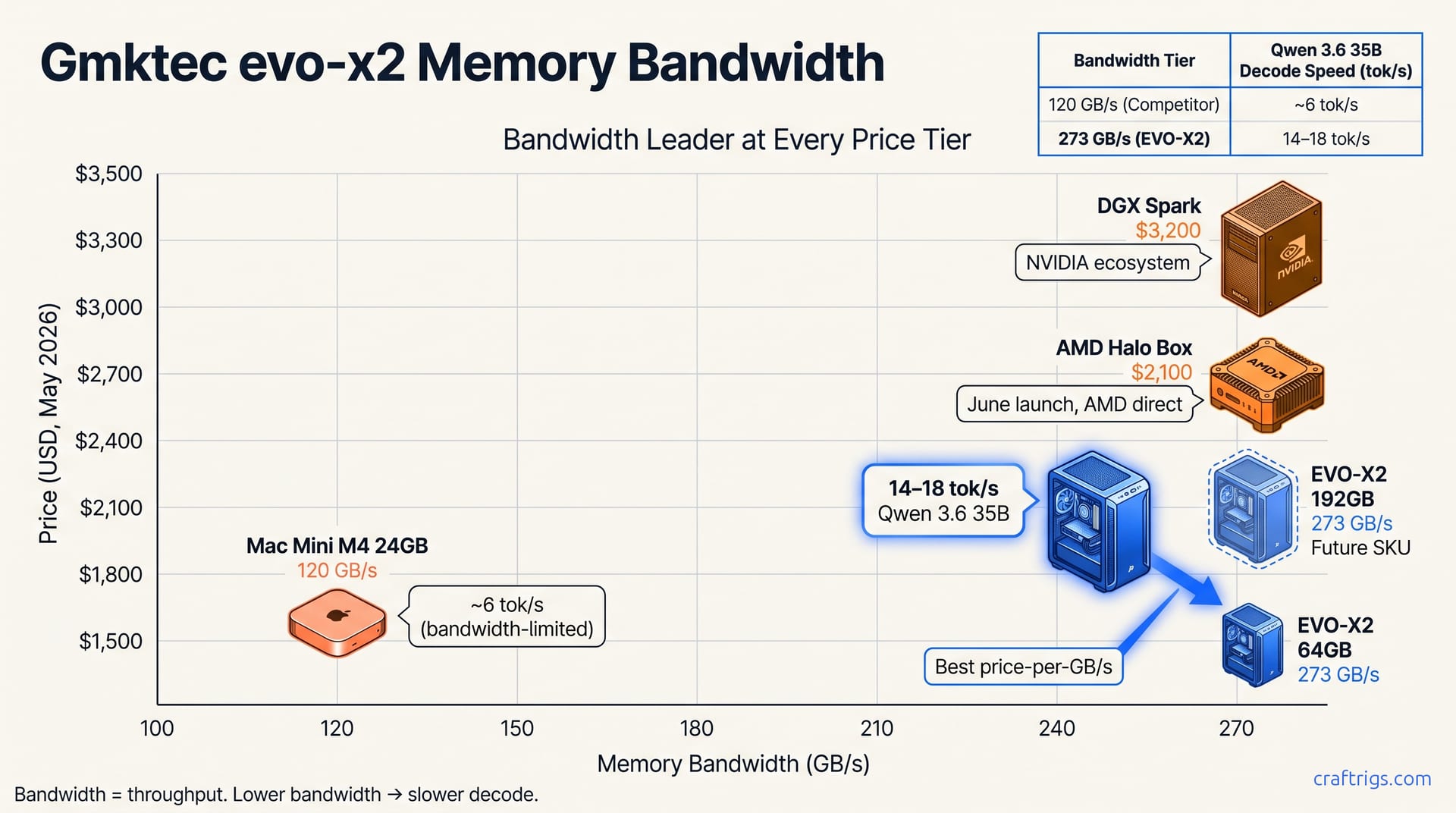 GMKtec EVO-X2 Memory Bandwidth: 256 GB/s, Qwen 3.6 Speed — diagram